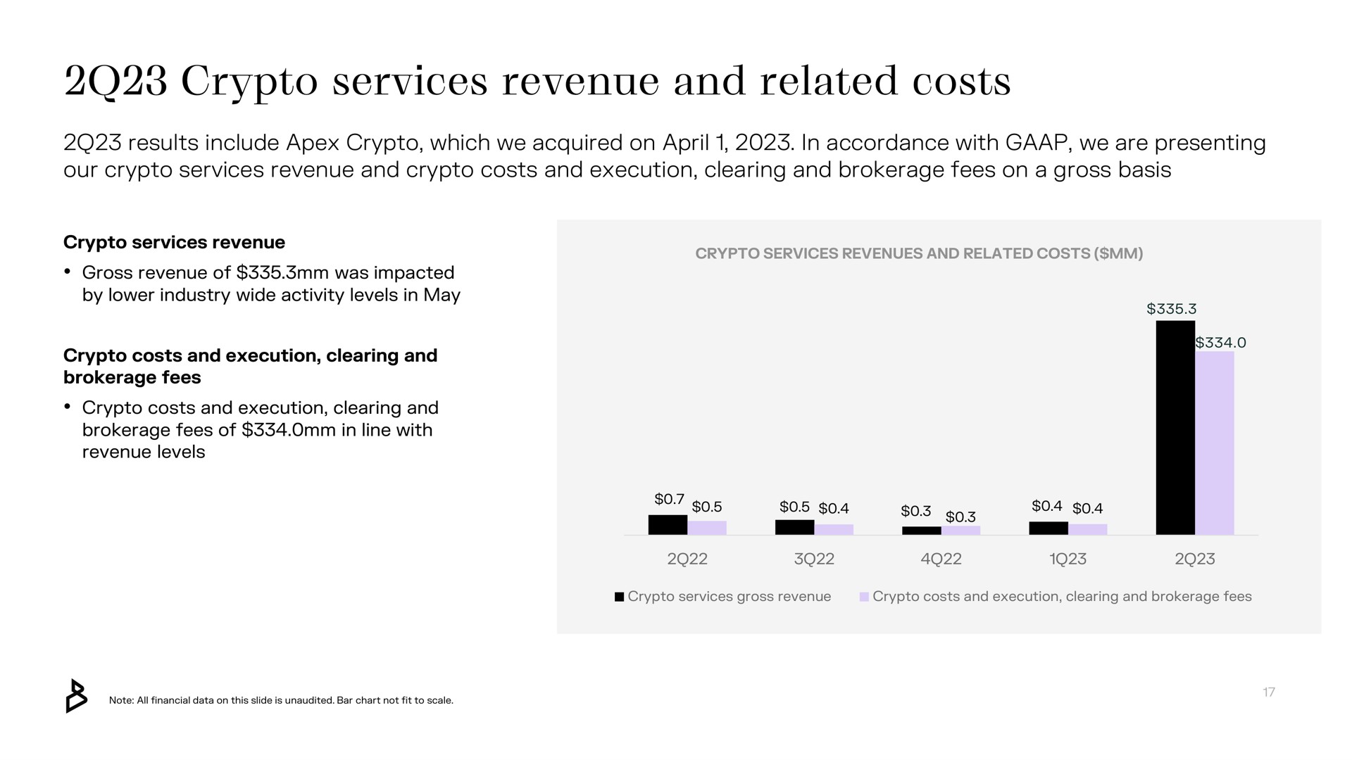 services revenue and related costs | Bakkt
