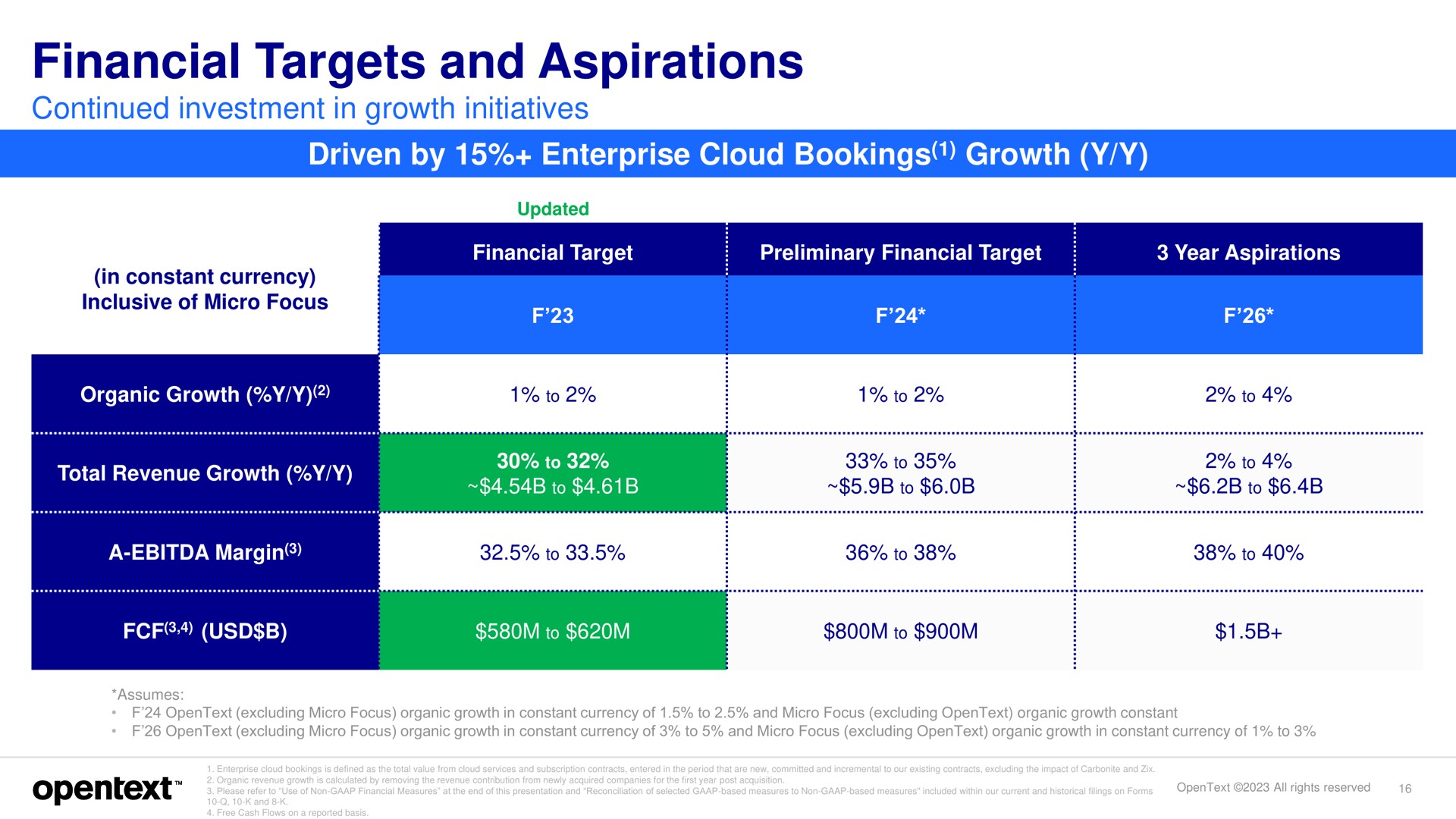 financial targets and aspirations | OpenText