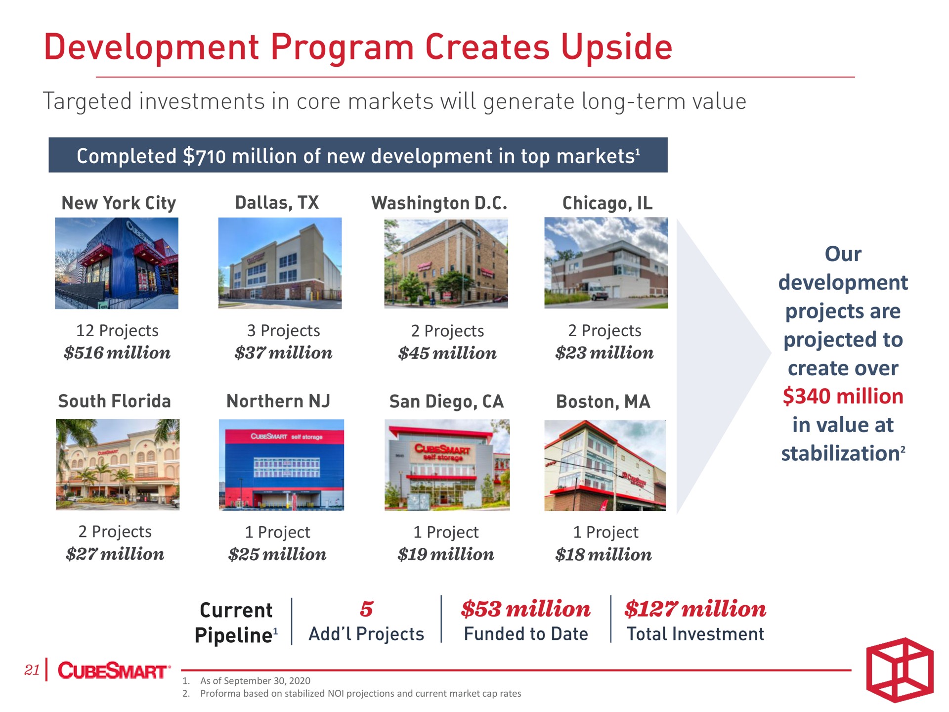 projects projects projects projects projects project project project our development projects are projected to create over million in value at stabilization program creates upside | CubeSmart