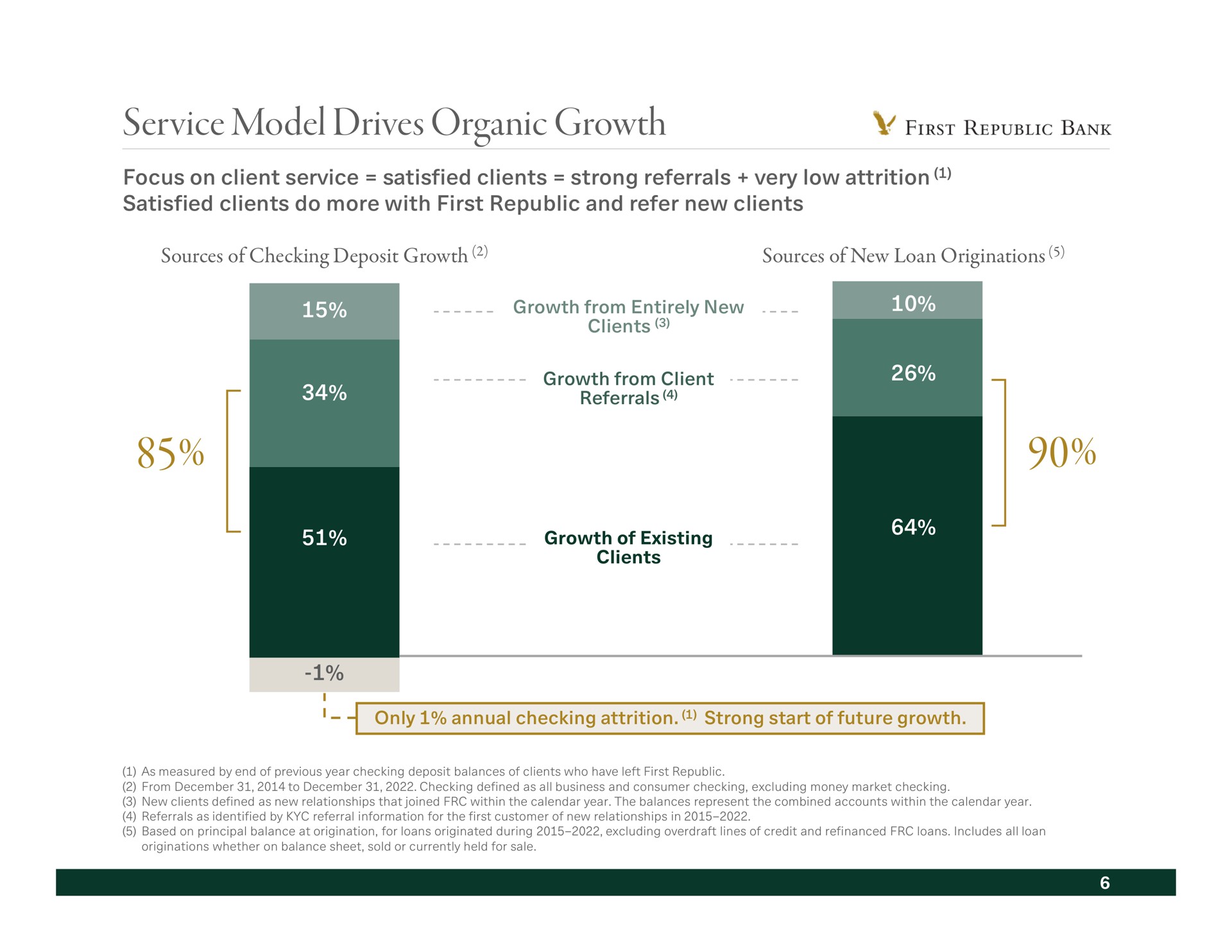 service model drives organic growth focus on client satisfied clients strong referrals very low attrition | First Republic Bank