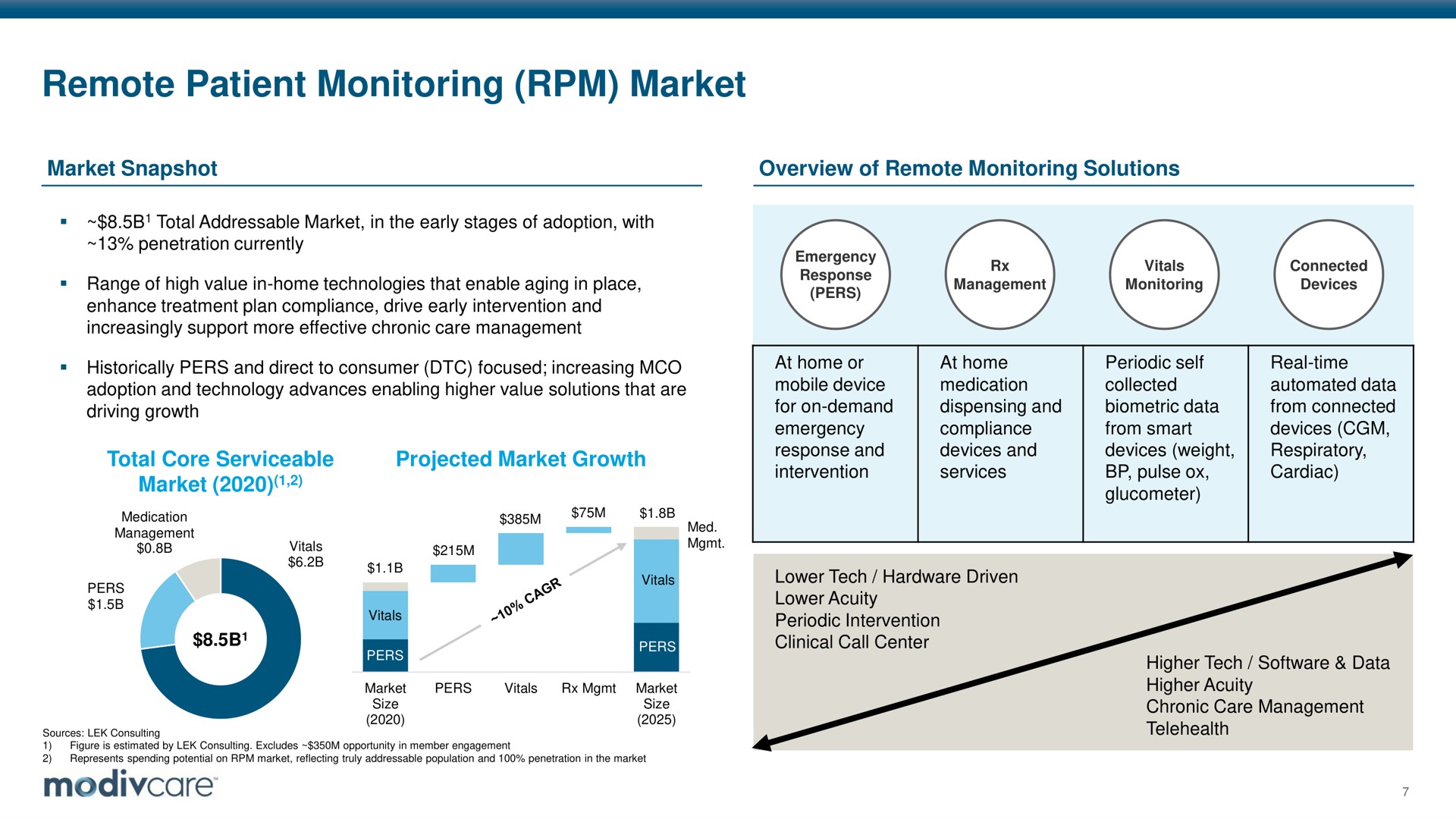 remote patient monitoring market | ModivCare