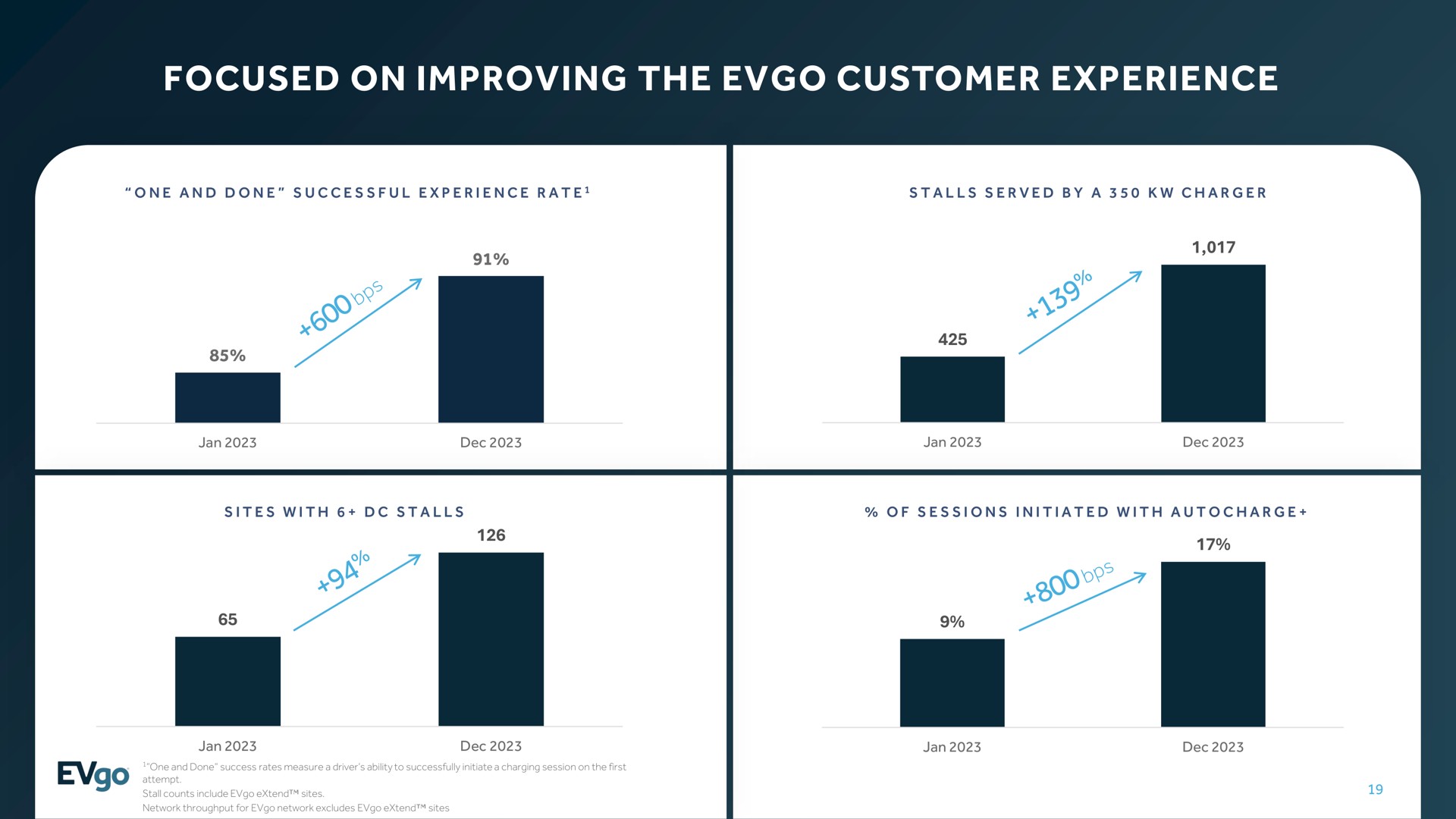 focused on improving the customer experience | EVgo