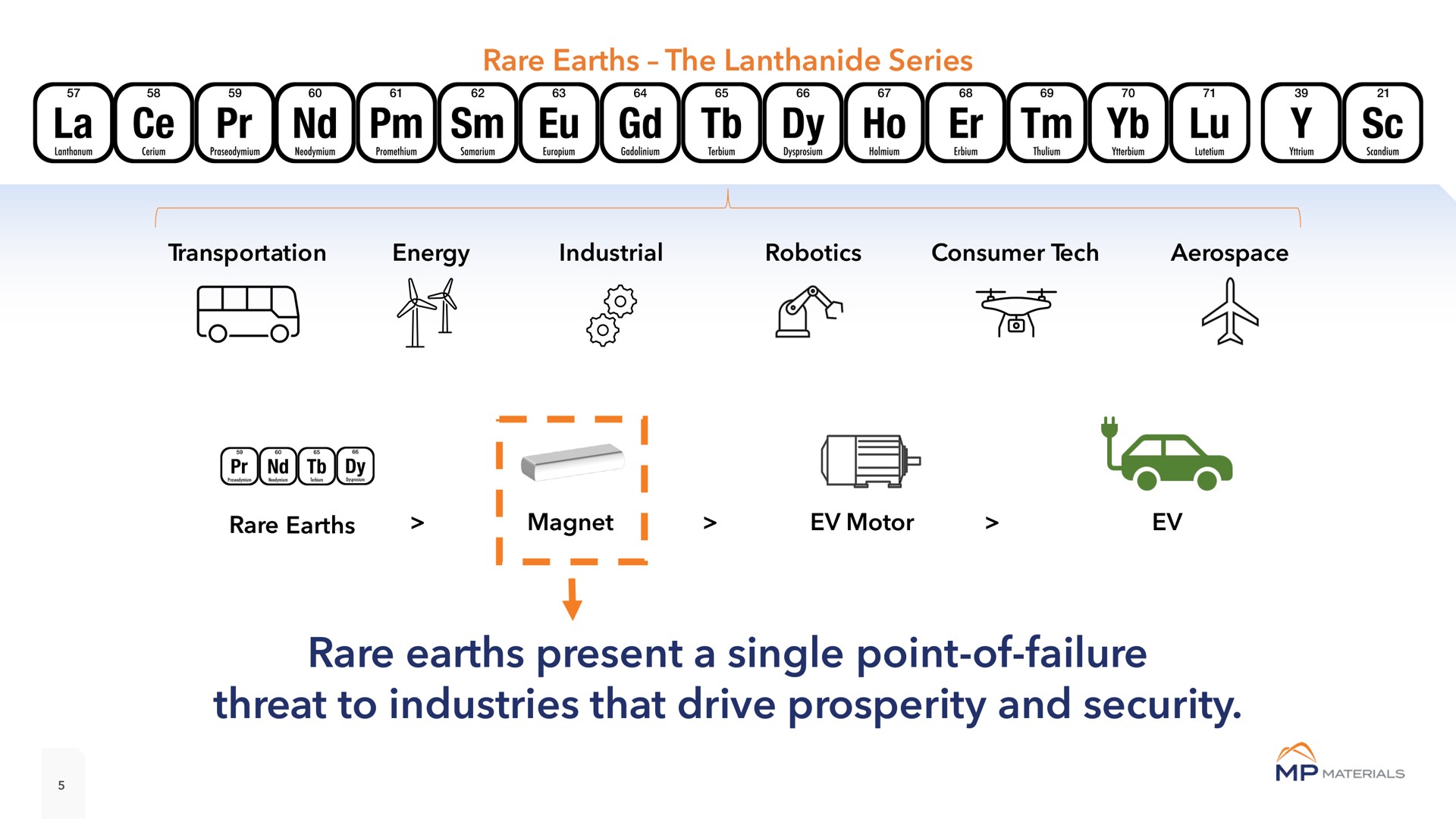 rare earths present a single point of failure threat to industries that drive prosperity and security | MP Materials