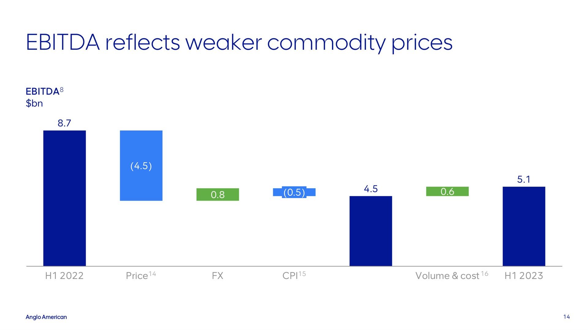 reflects commodity prices | AngloAmerican
