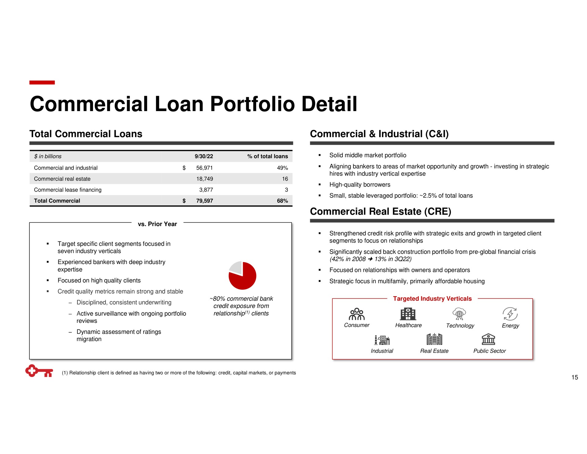 commercial loan portfolio detail a he | KeyCorp