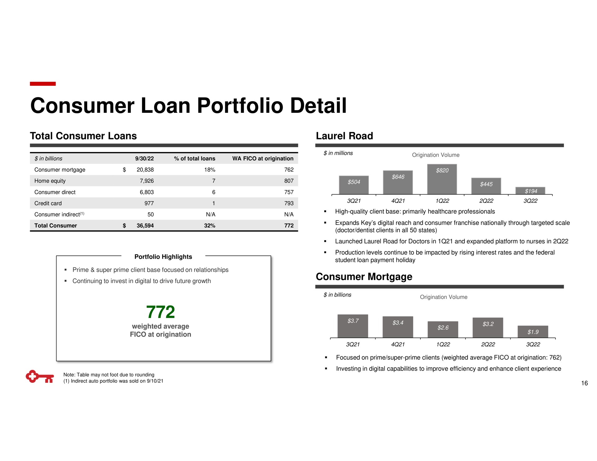 consumer loan portfolio detail or | KeyCorp