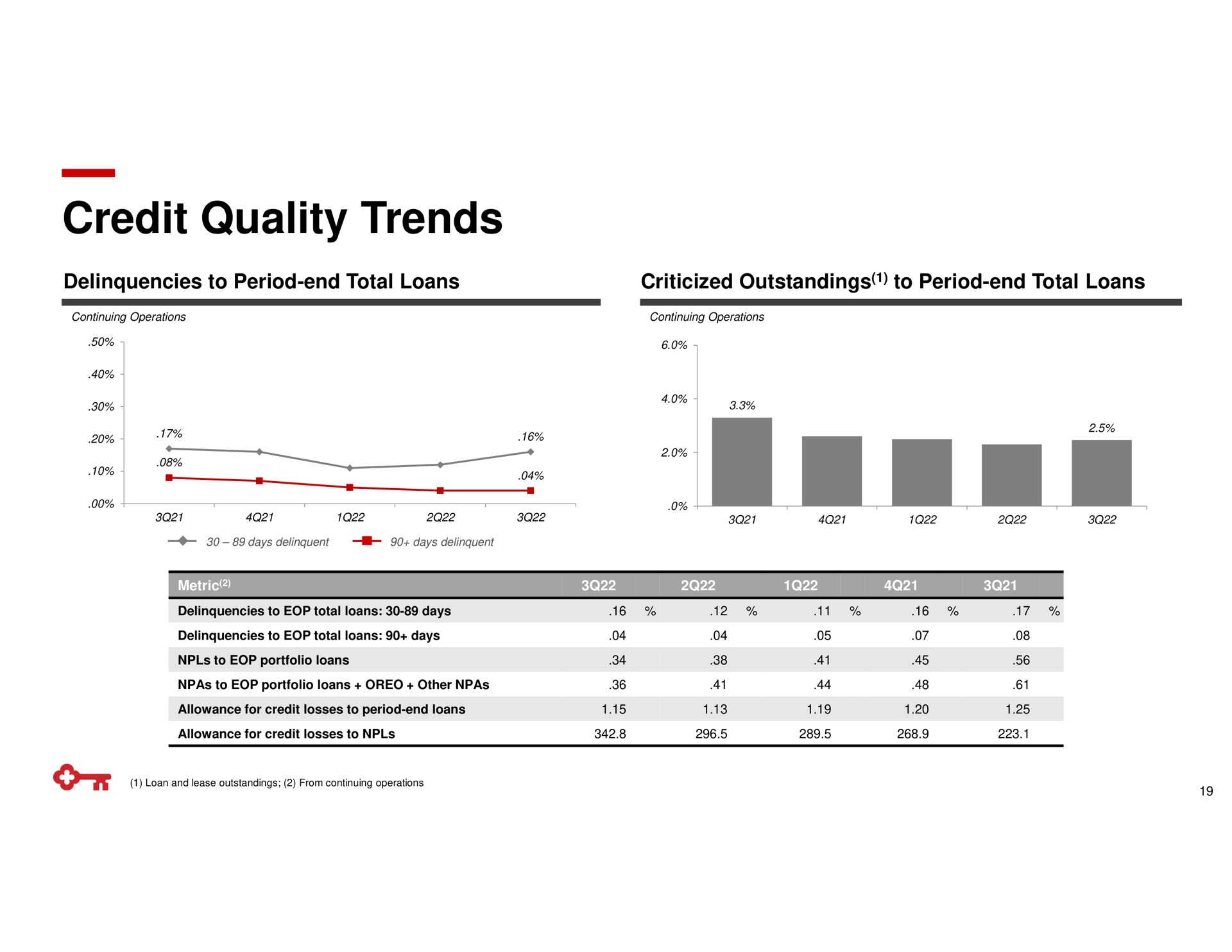 credit quality trends a | KeyCorp