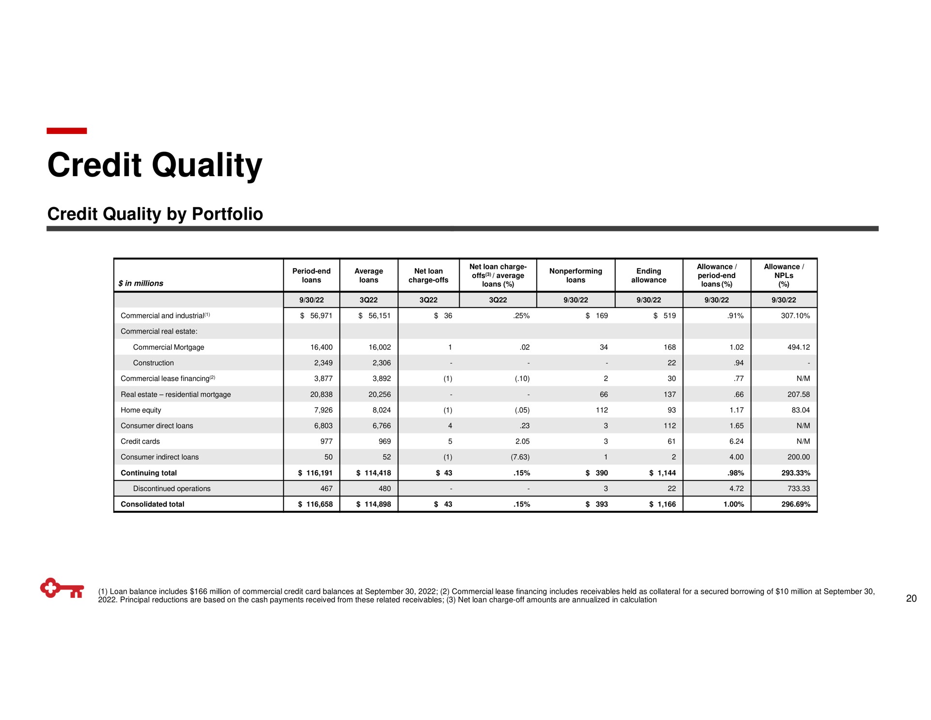 credit quality credit quality by portfolio | KeyCorp
