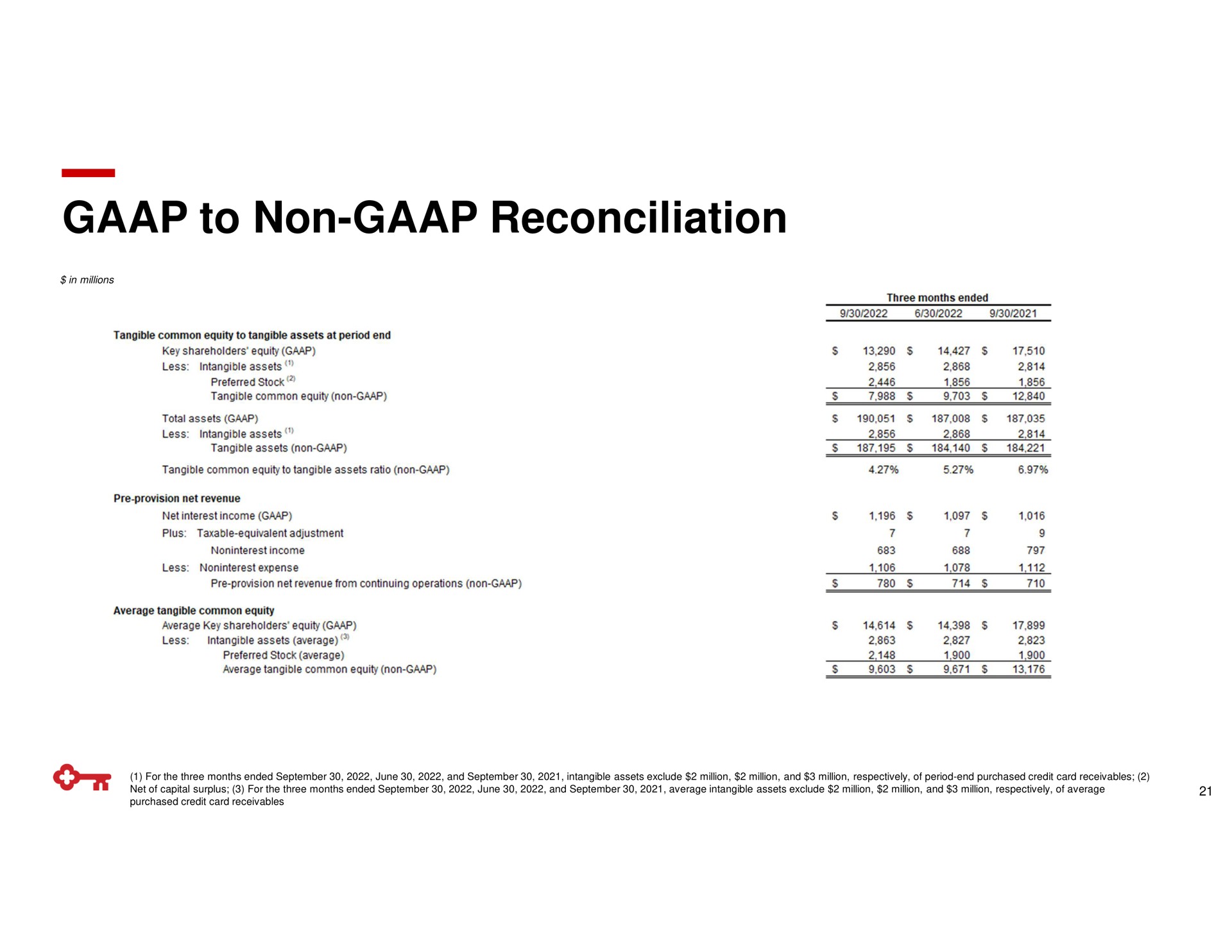 to non reconciliation | KeyCorp