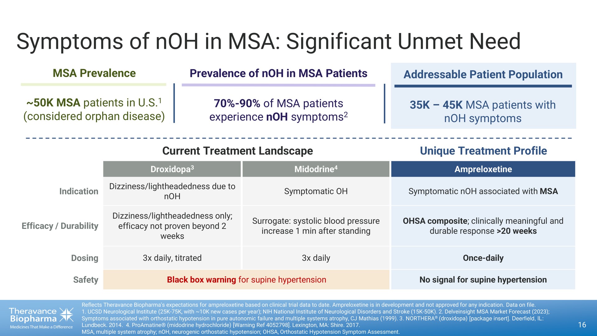 symptoms of in significant unmet need | Theravance Biopharma