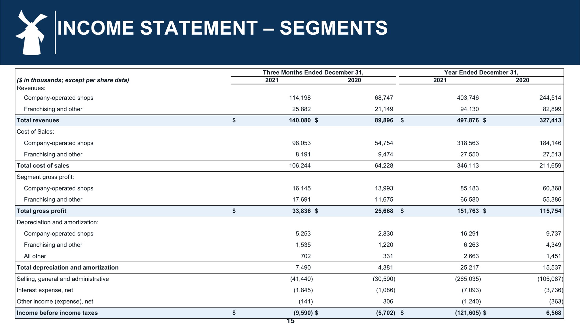 income statement segments | Dutch Bros