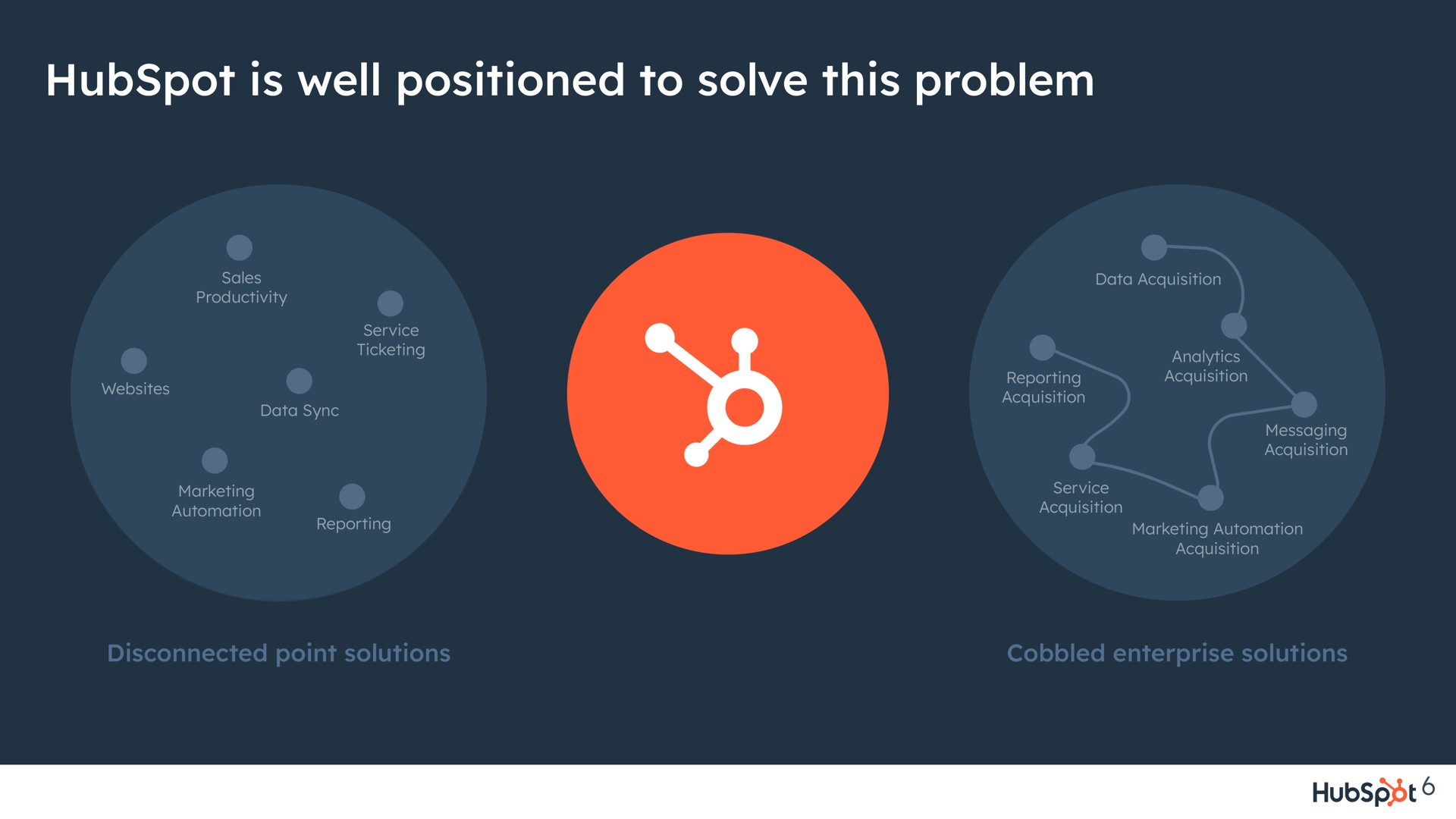 is well positioned to solve this problem | Hubspot