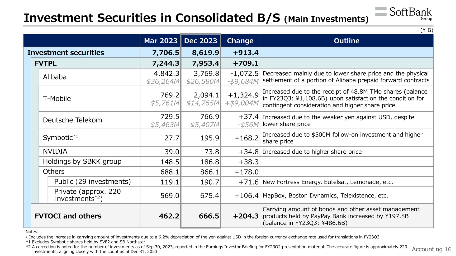 investment securities in consolidated main investments | SoftBank