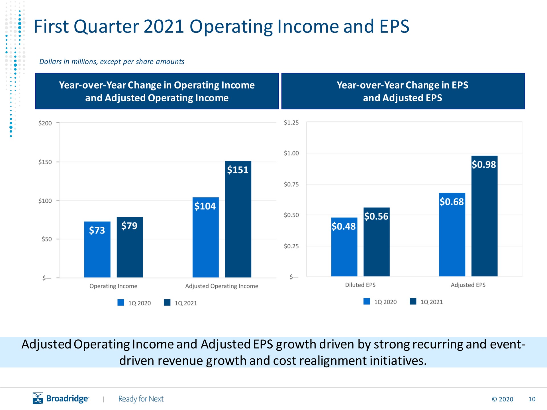 first quarter operating income and | Broadridge Financial Solutions