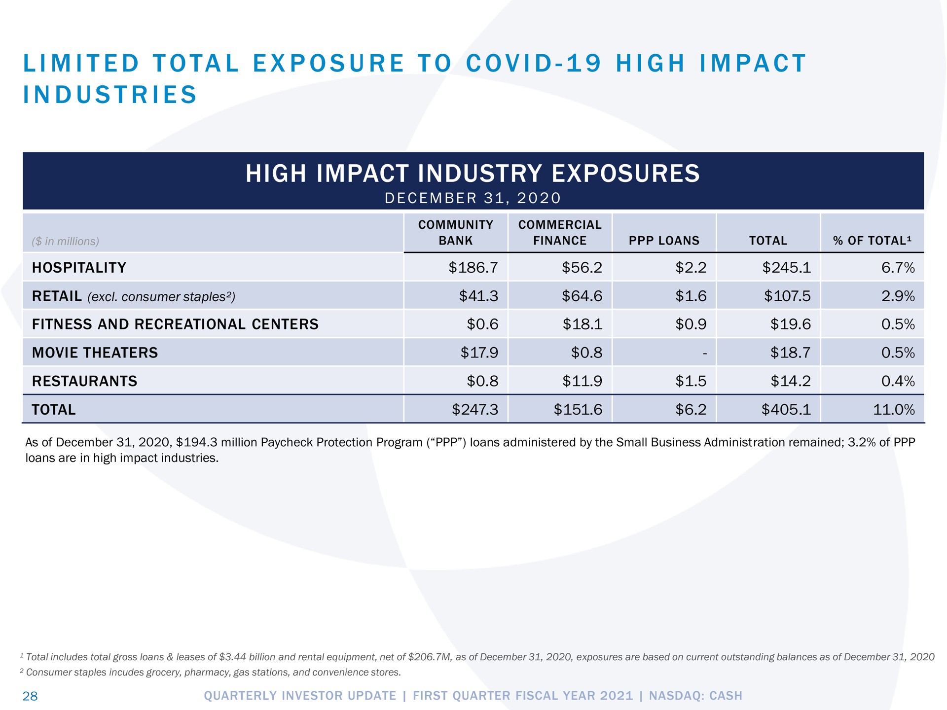 i i i i i a i i high impact industry exposures limited total exposure to covid industries | Pathward Financial