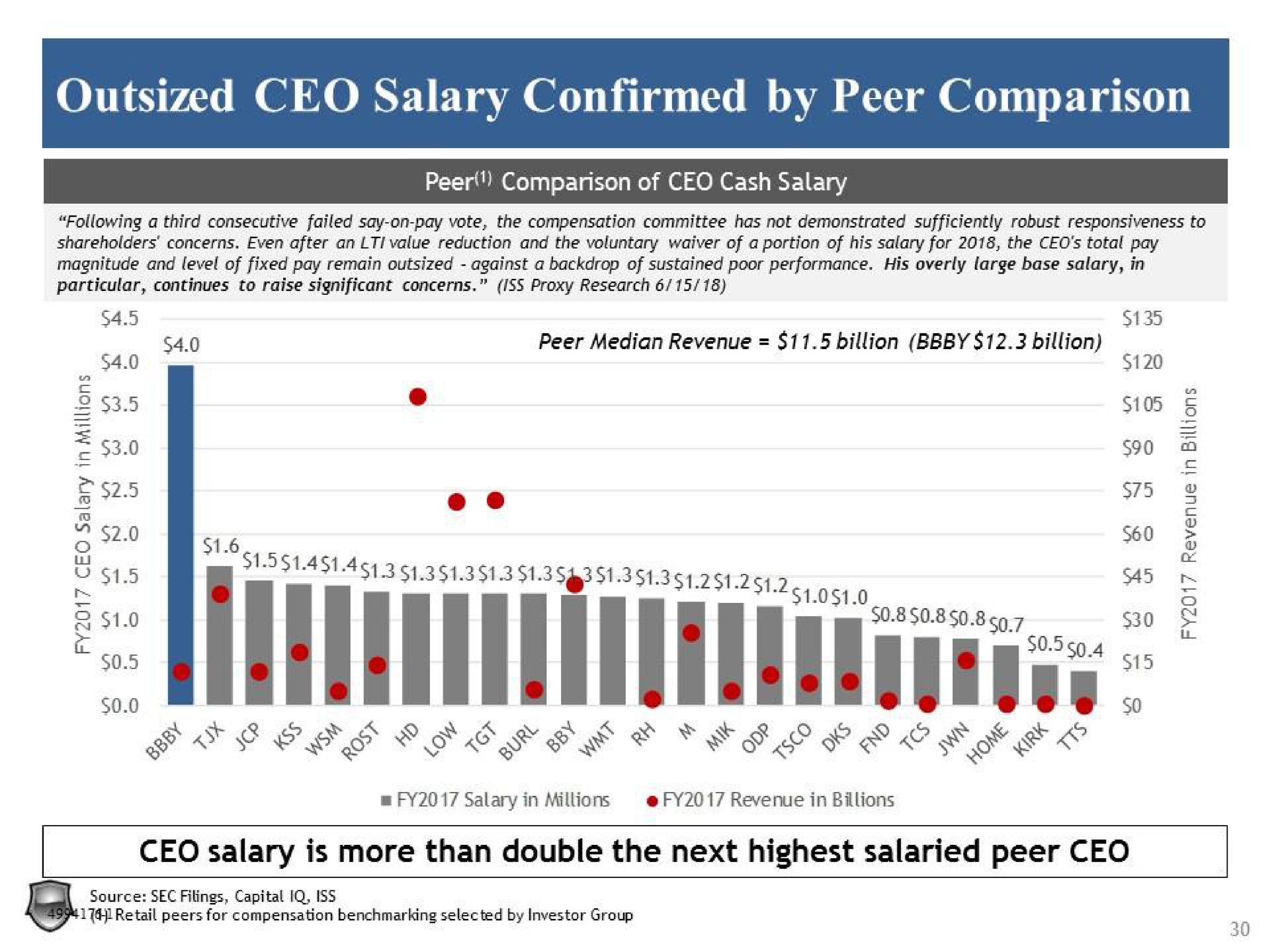 outsized salary confirmed by peer comparison vis spells salary is more than double the next highest salaried peer | Legion Partners