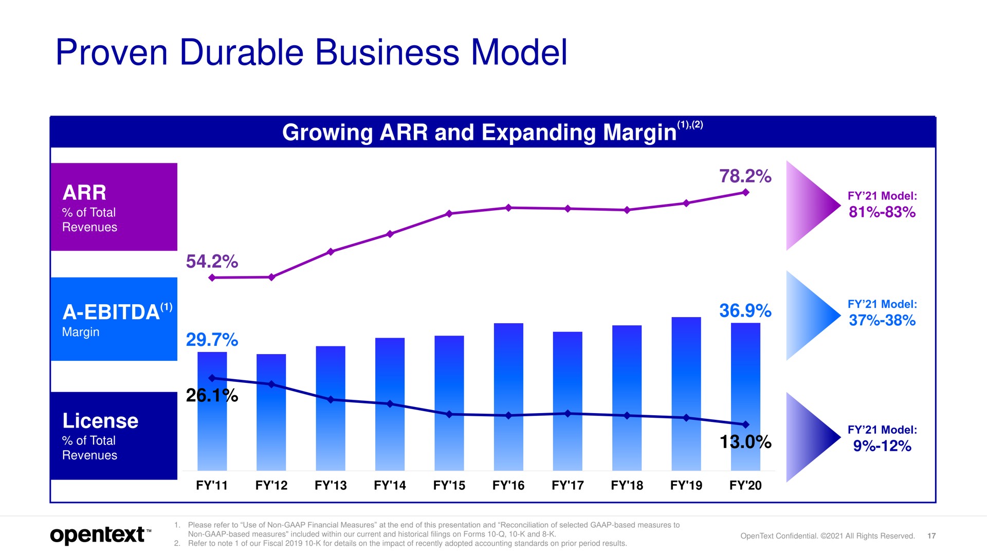 proven durable business model growing and expanding margin a license | OpenText