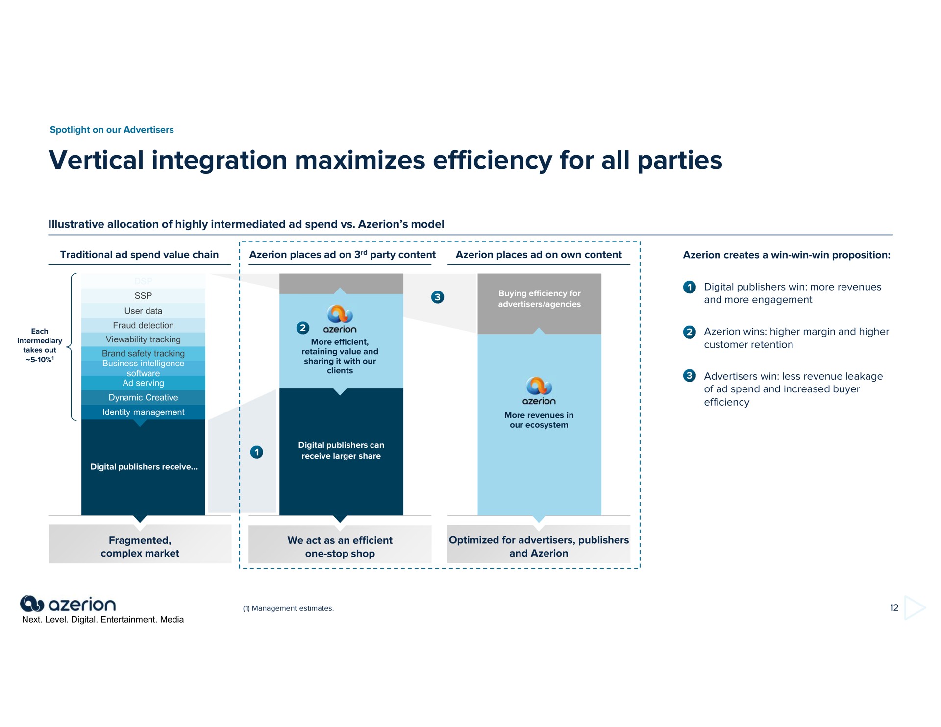 vertical integration maximizes efficiency for all parties | Azerion
