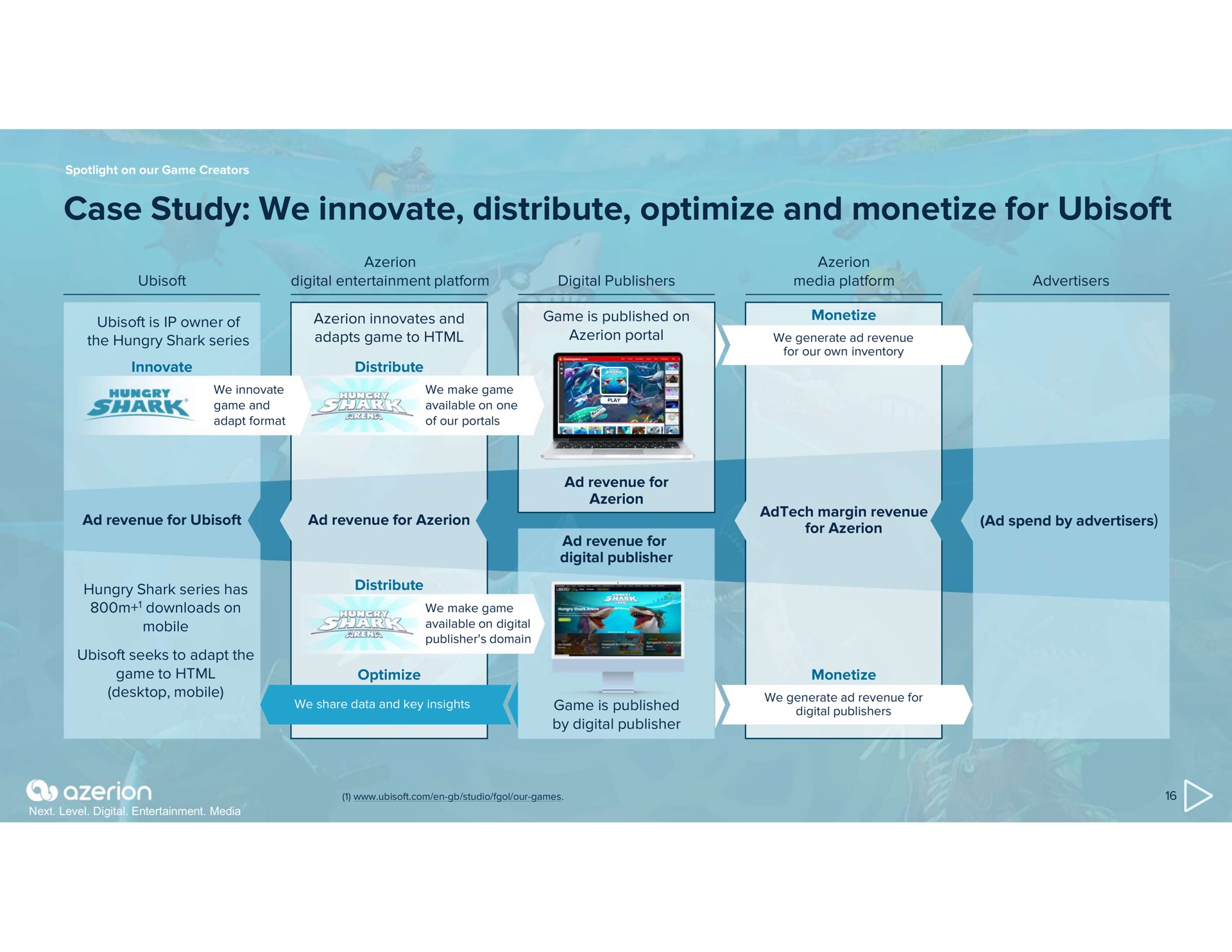 case study we innovate distribute optimize and monetize for | Azerion