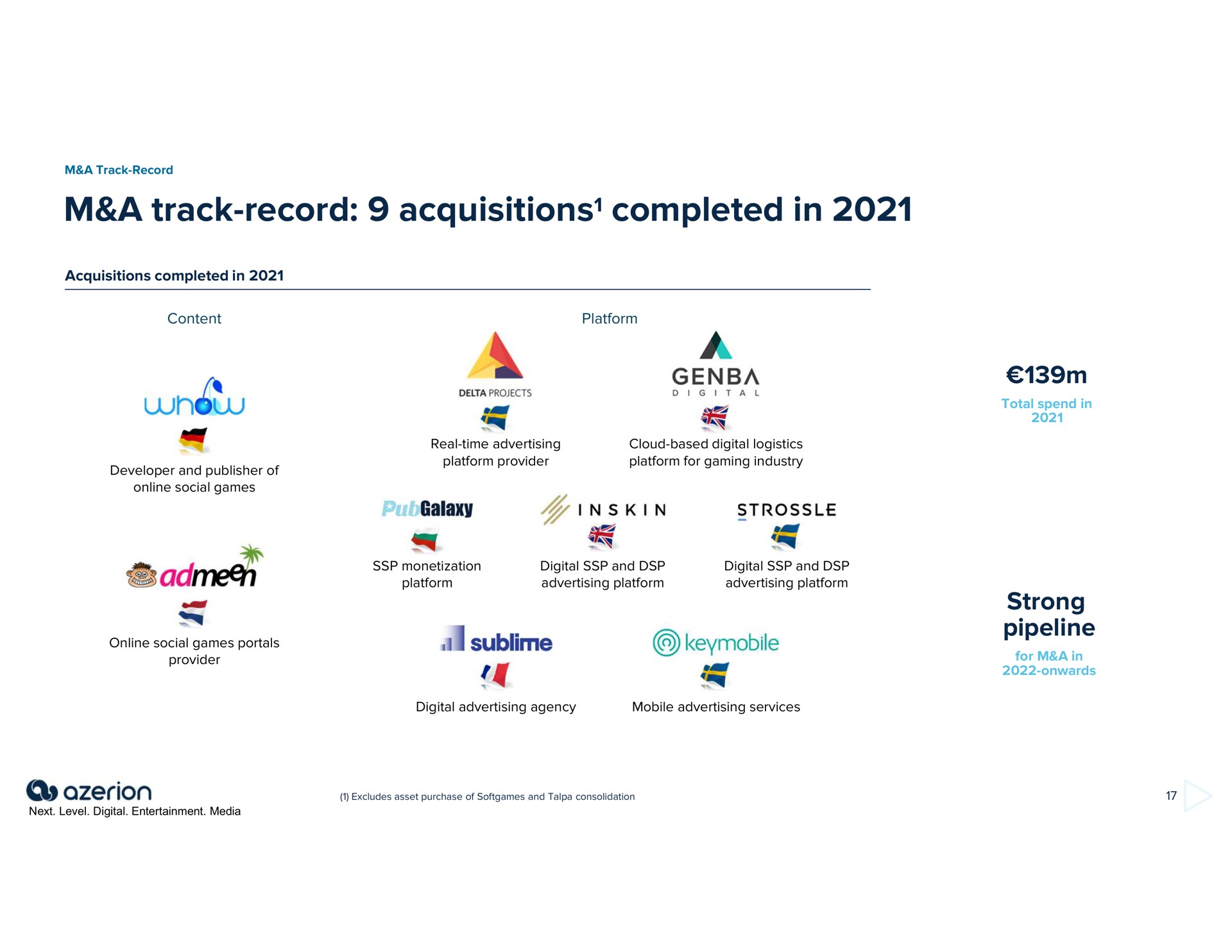 a track record acquisitions completed in strong pipeline acquisitions | Azerion