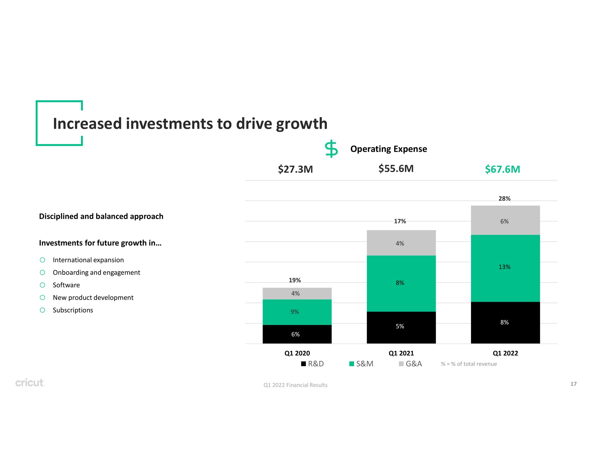 increased investments to drive growth | Circut