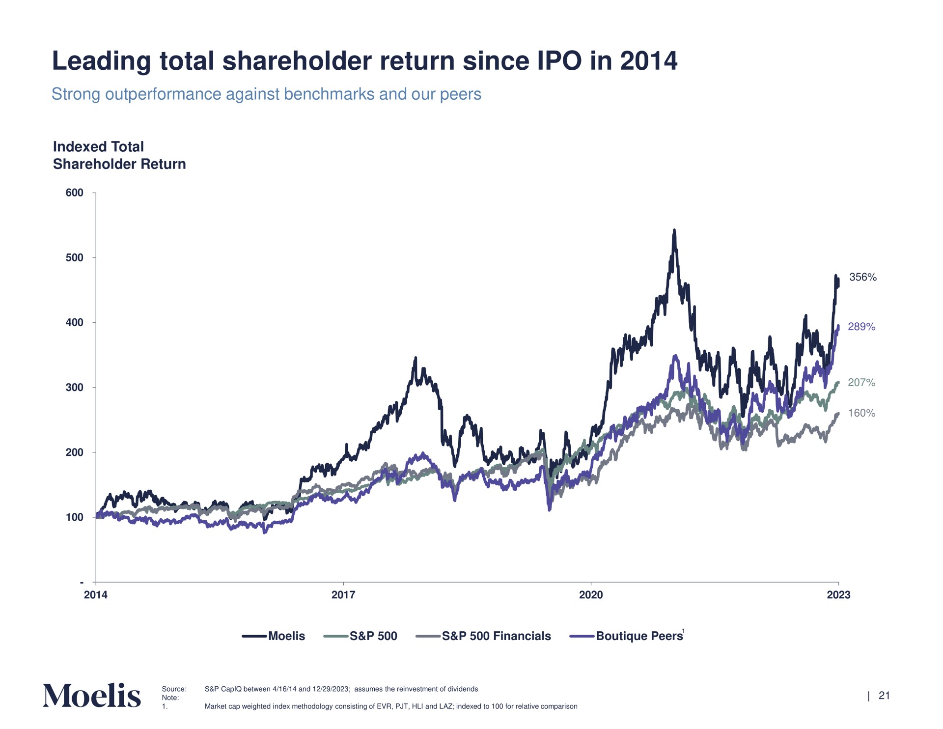 leading total shareholder return since in | Moelis & Company