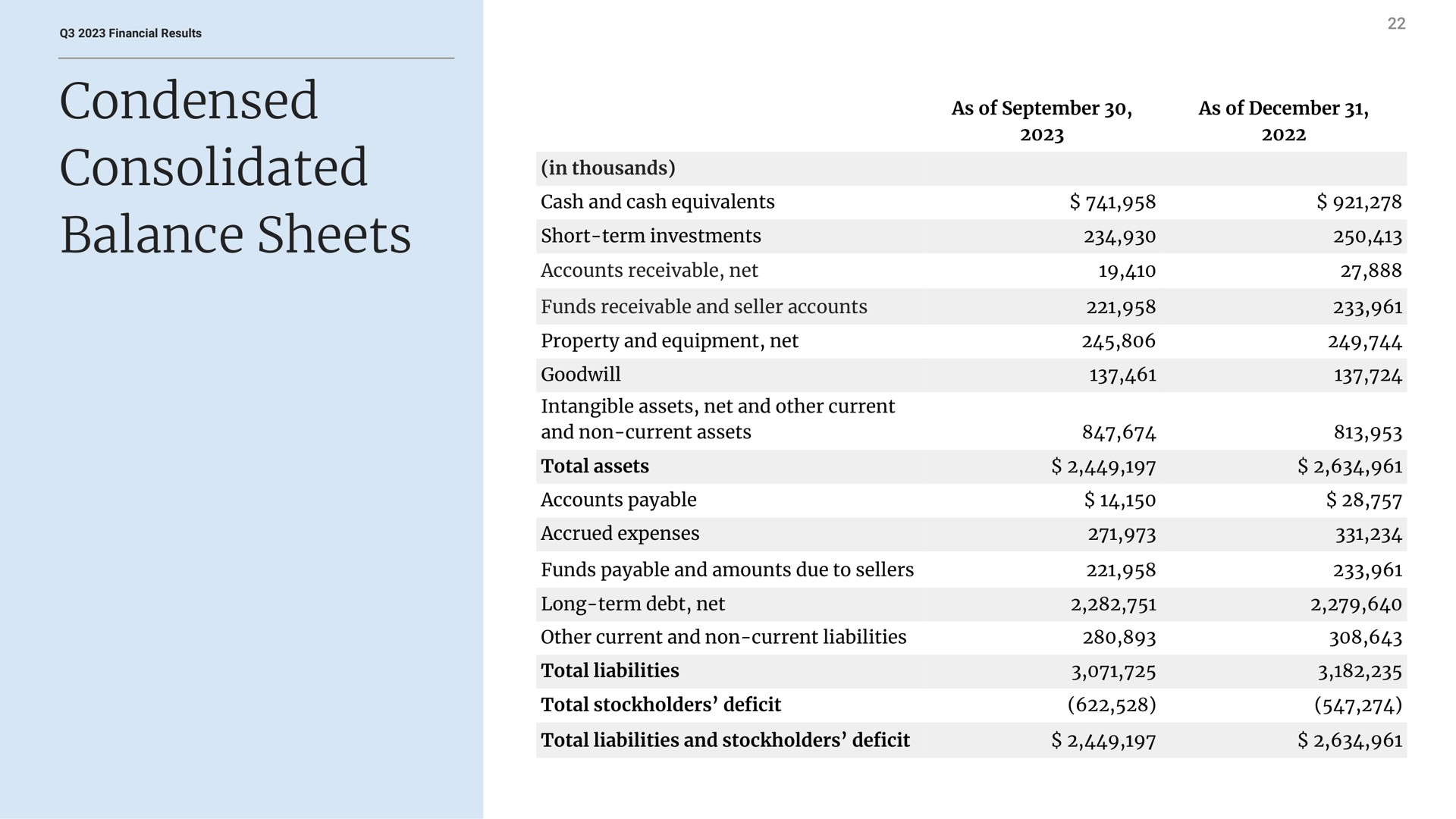 condensed consolidated balance sheets | Etsy