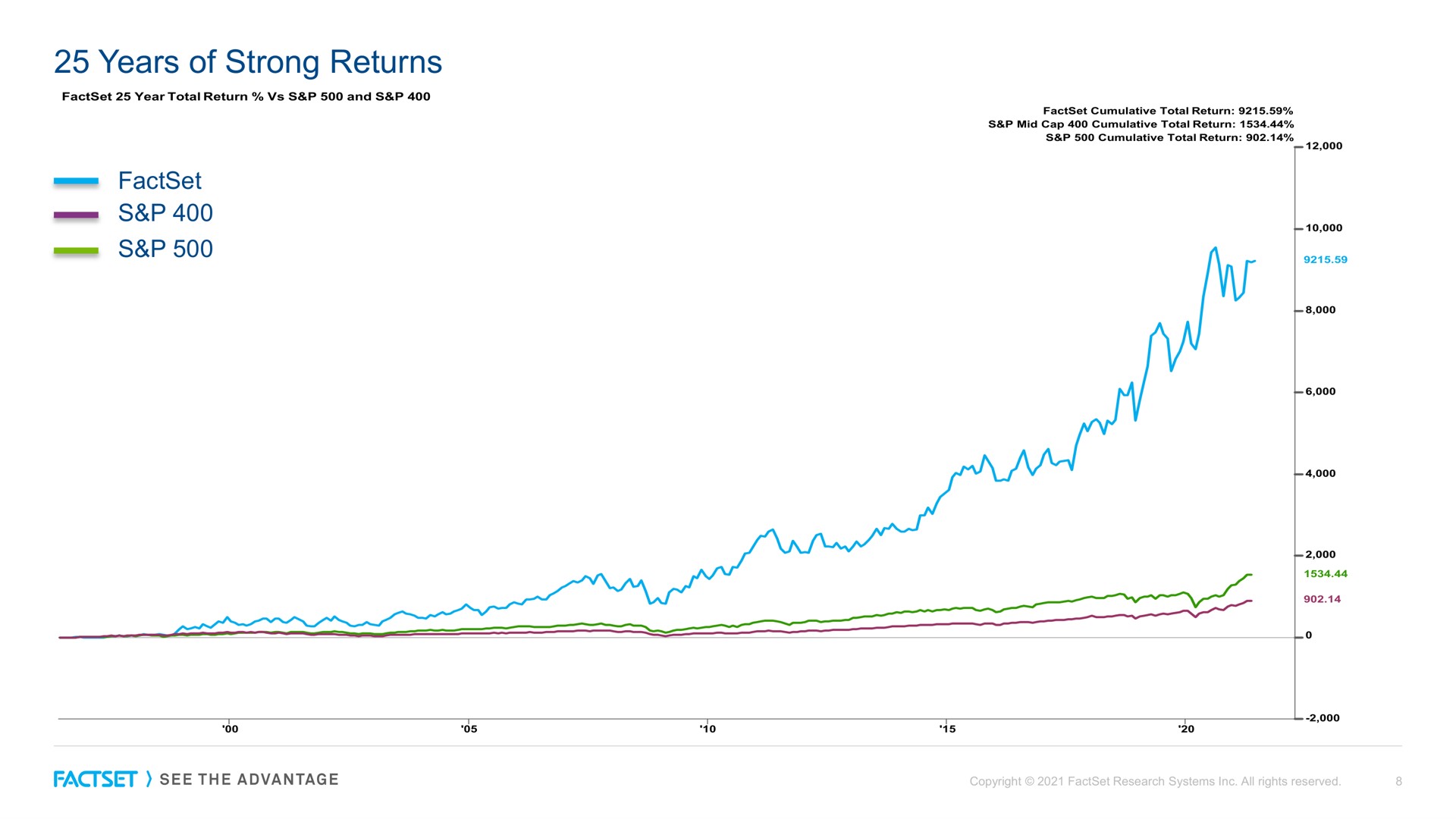 years of strong returns were | Factset