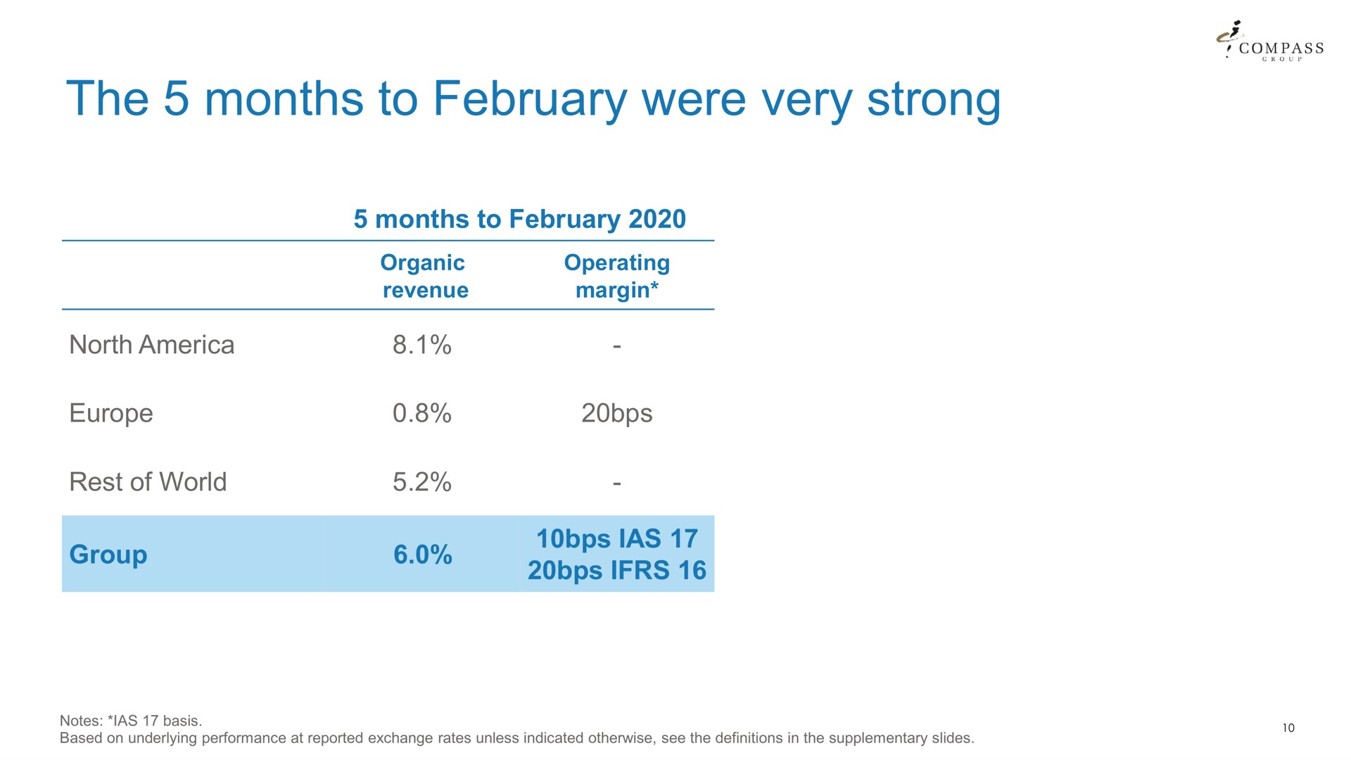 the months to were very strong | Compass Group