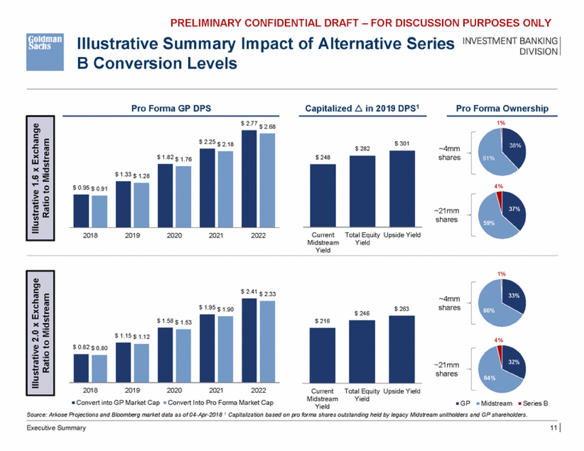 illustrative summary impact of alternative series banking conversion levels a | Goldman Sachs