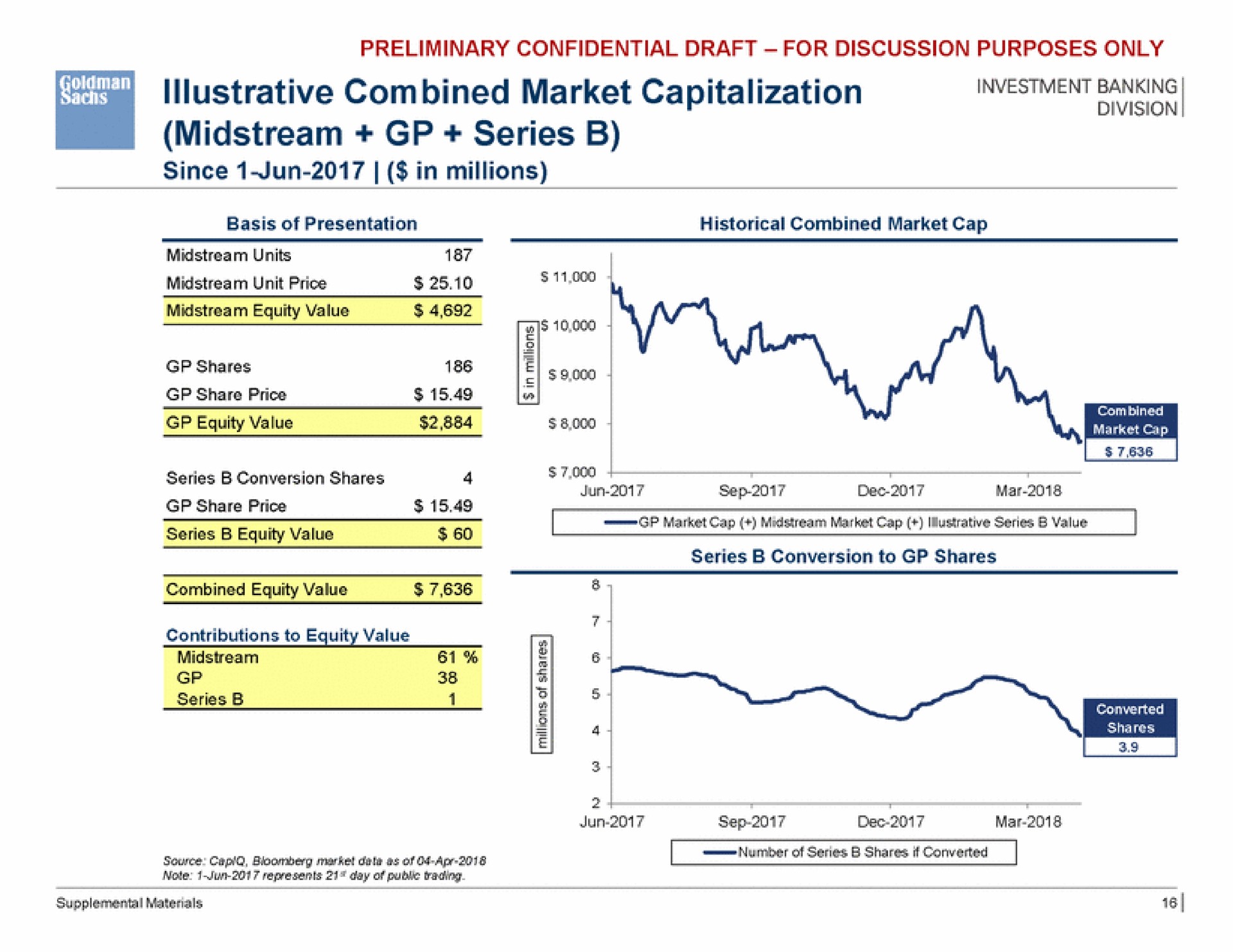 sale i illustrative combined market capitalization midstream series market dite of number of series shares if converted | Goldman Sachs