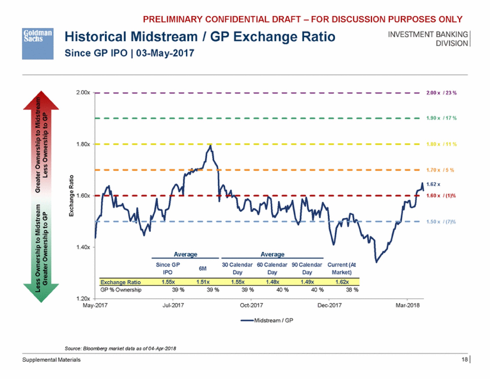 i historical midstream exchange ratio oss tan | Goldman Sachs
