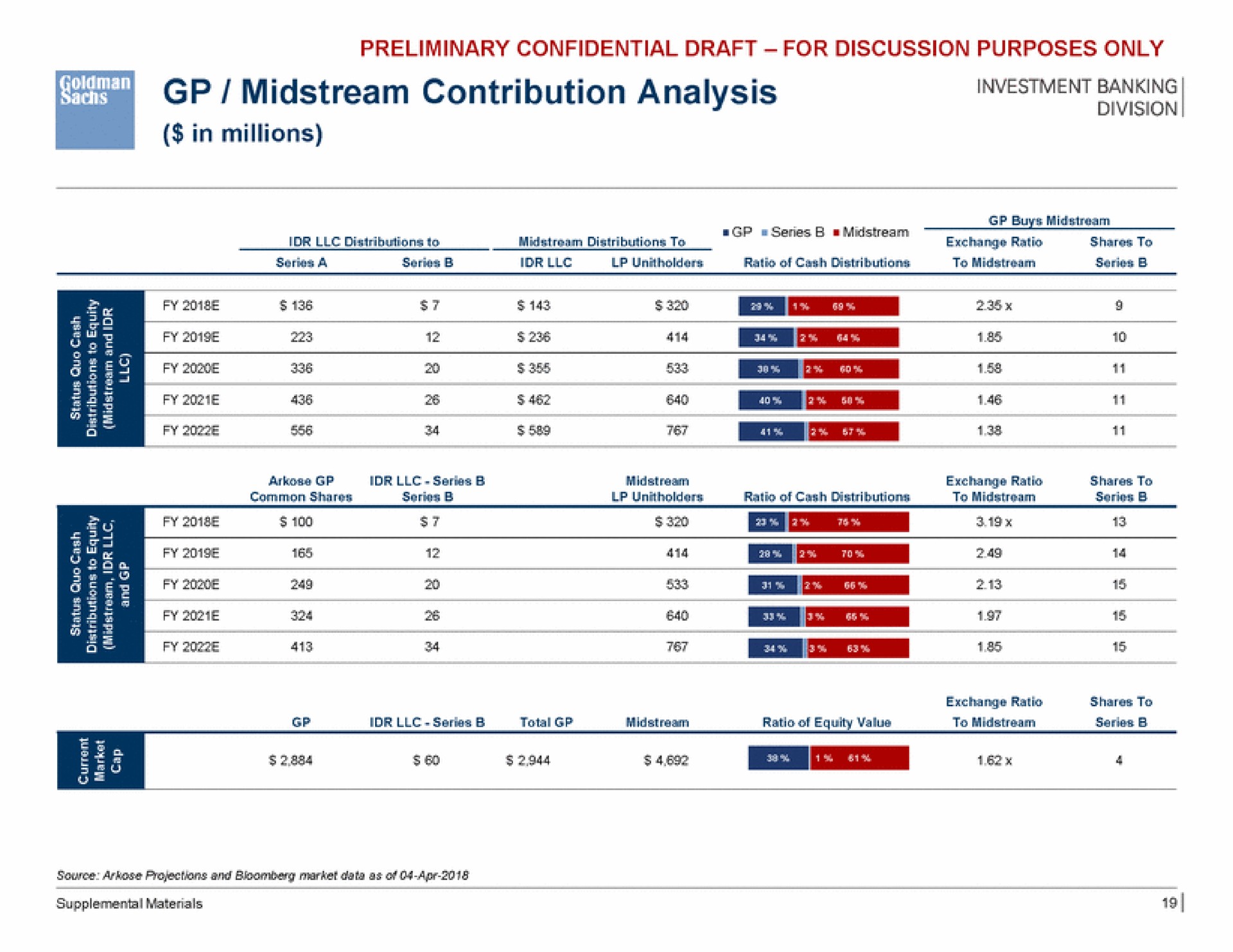 a midstream contribution analysis | Goldman Sachs
