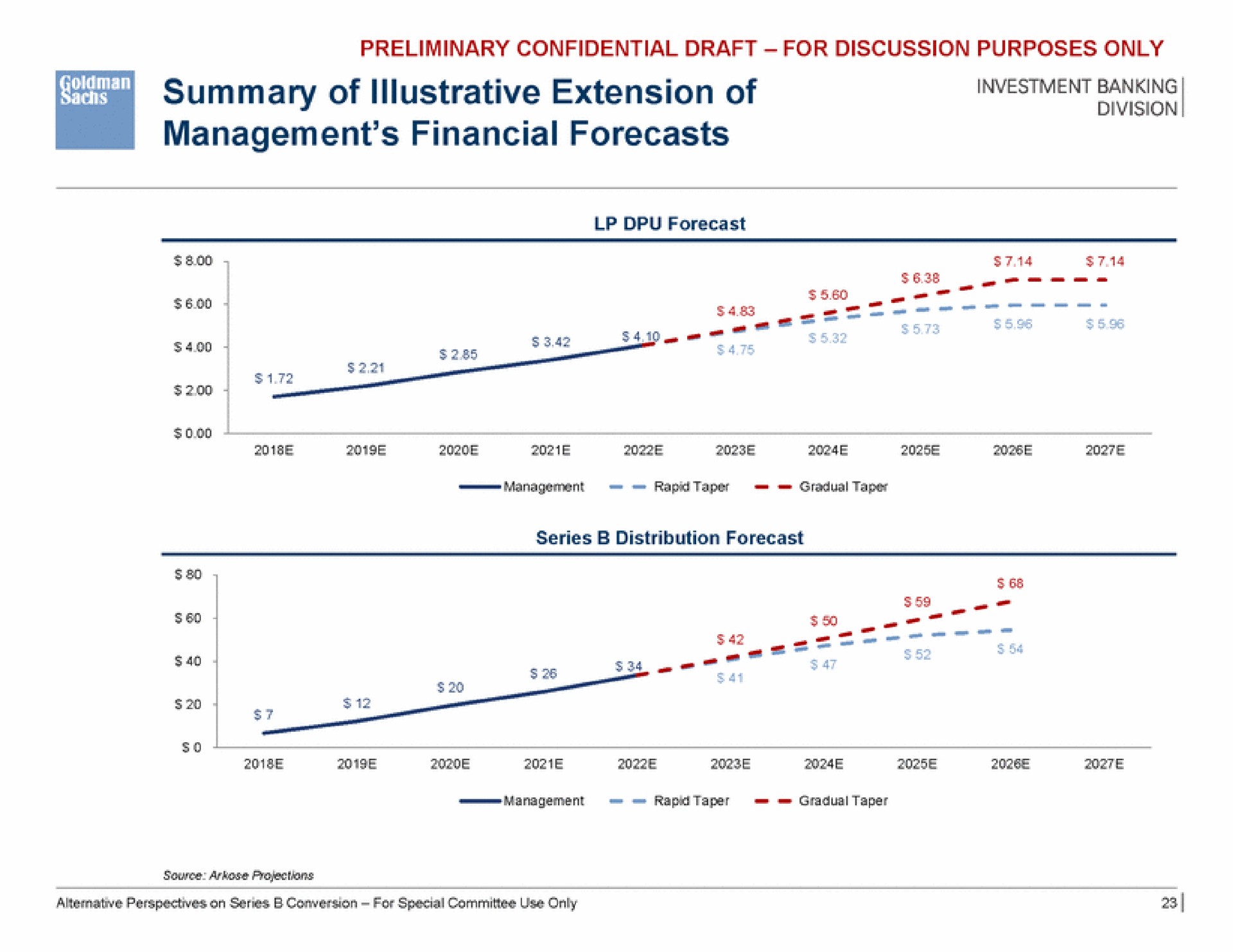 summary of illustrative extension of management financial forecasts | Goldman Sachs