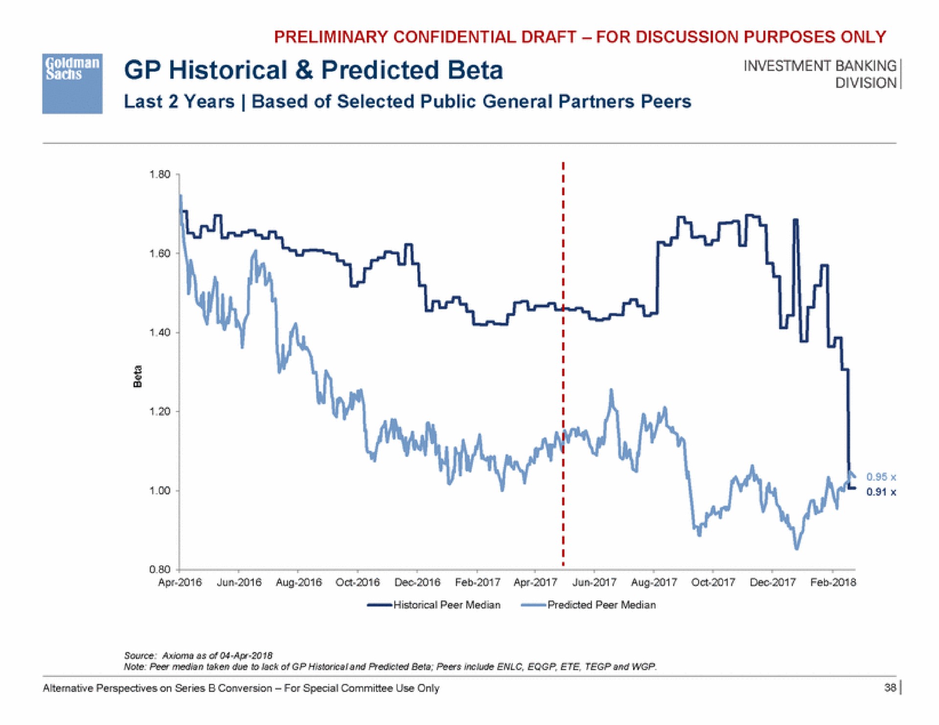 historical predicted beta | Goldman Sachs