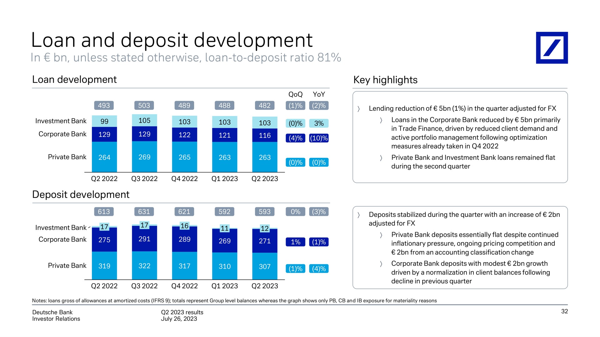 loan and deposit development on | Deutsche Bank