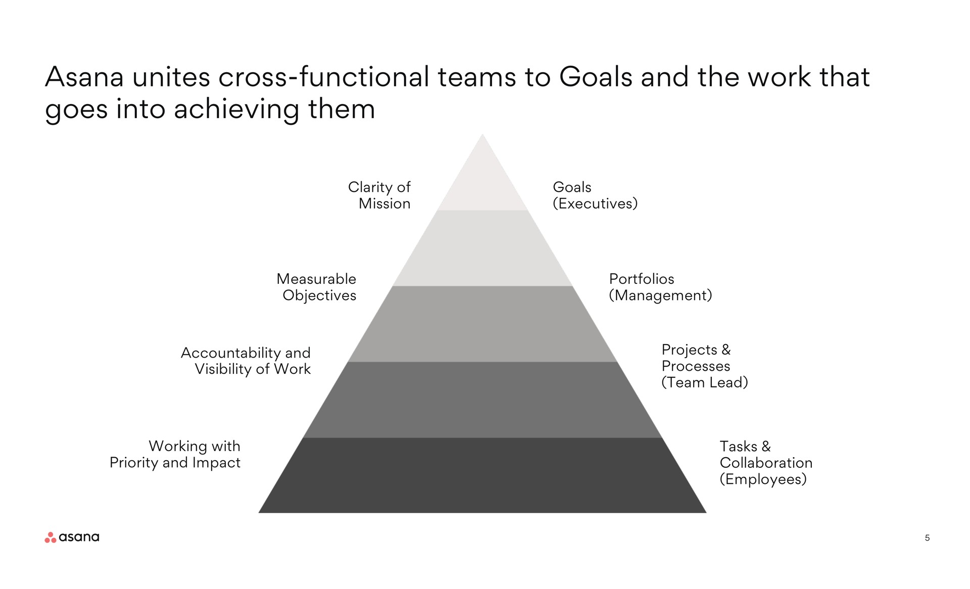 asana unites cross functional teams to goals and the work that goes into achieving them | Asana