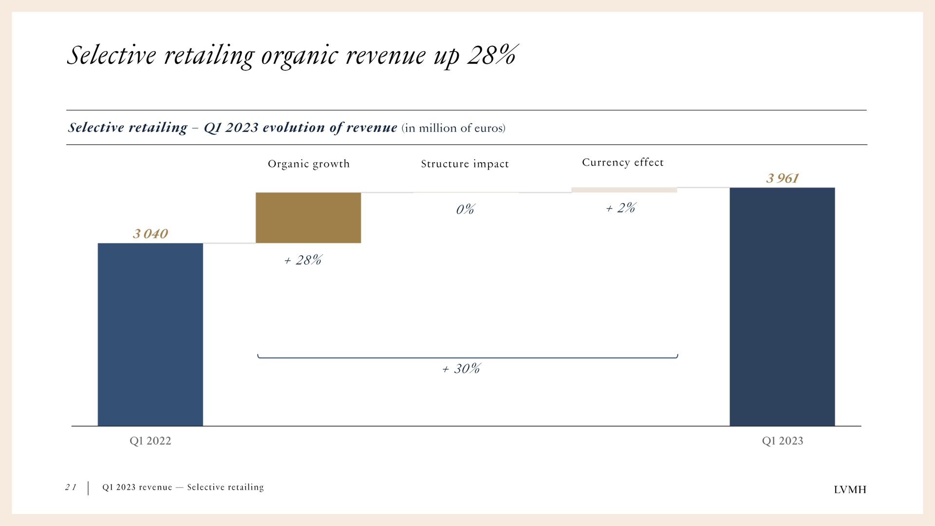 selective retailing organic revenue up | LVMH