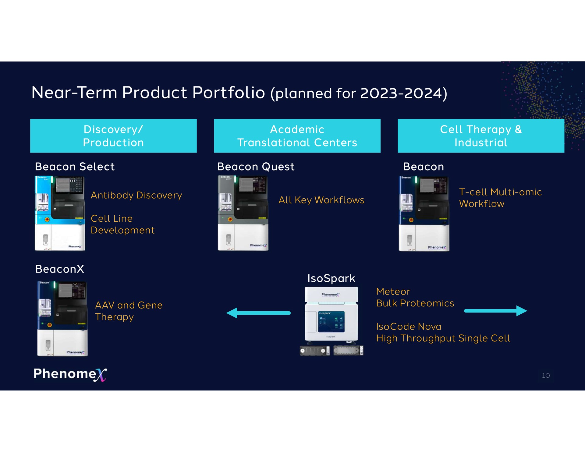 near term product portfolio planned for | Berkeley Lights