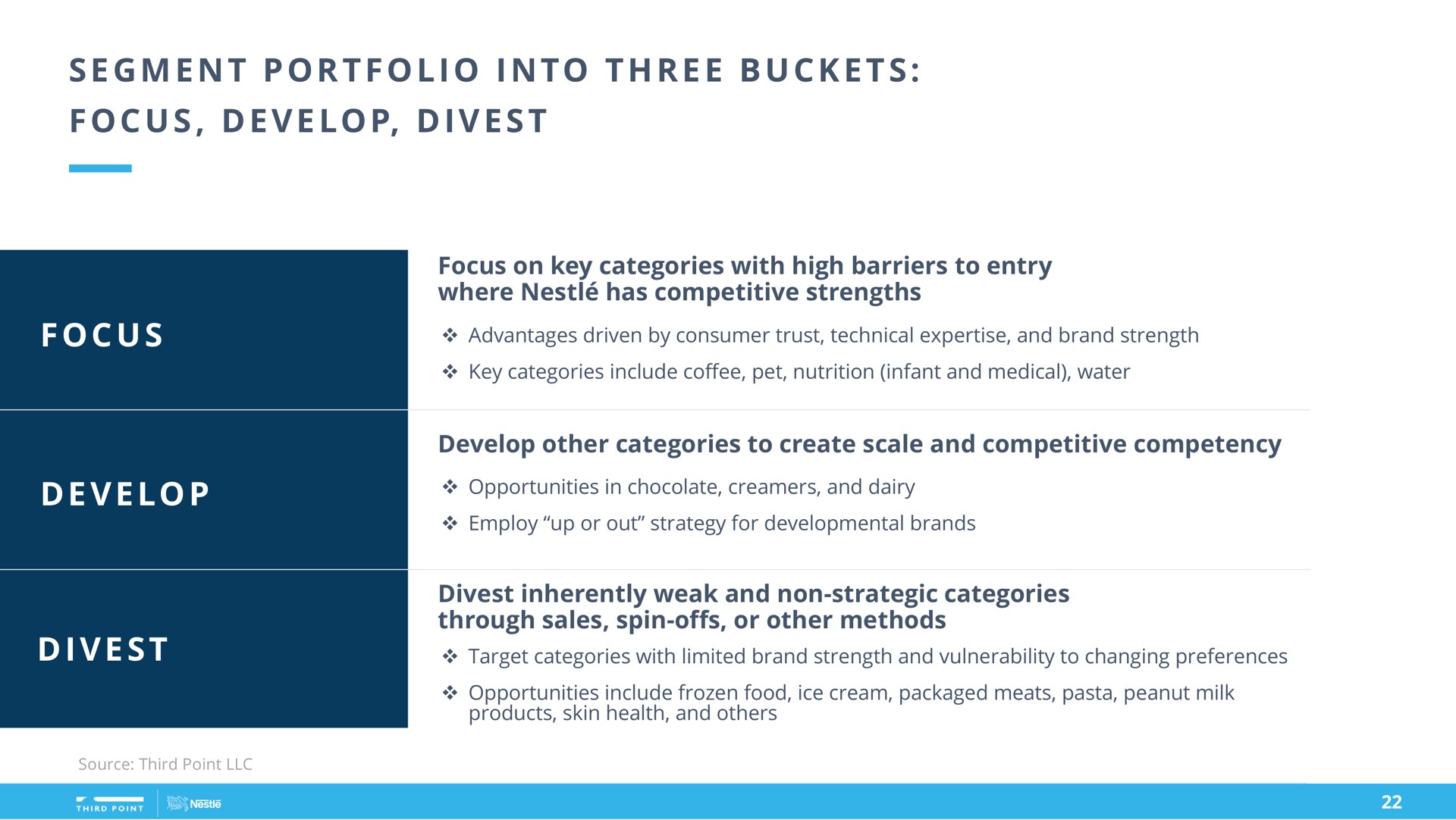i i i i segment portfolio into three buckets focus develop divest | Third Point Management