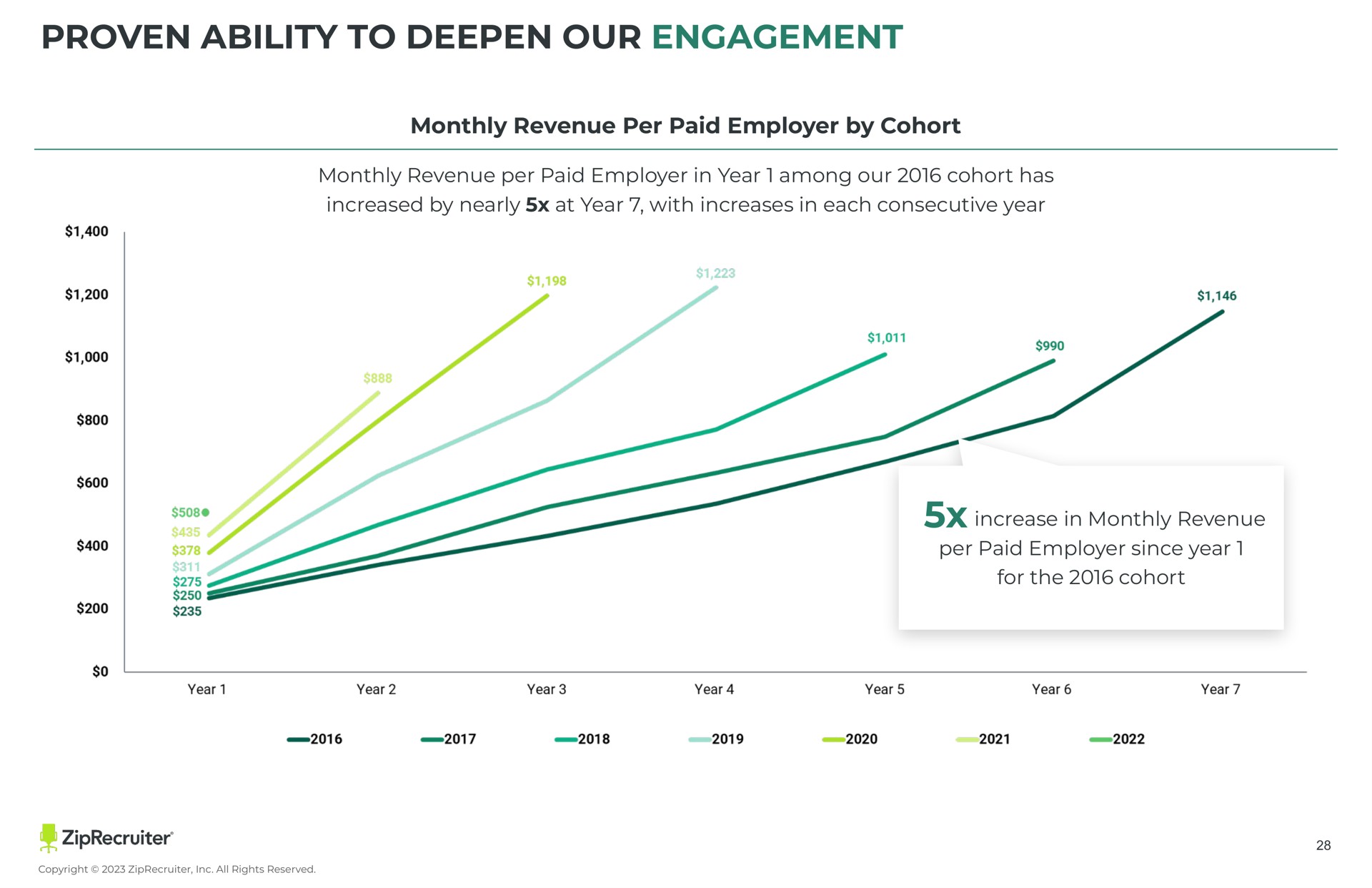 proven ability to deepen our engagement monthly revenue per paid employer by cohort | ZipRecruiter