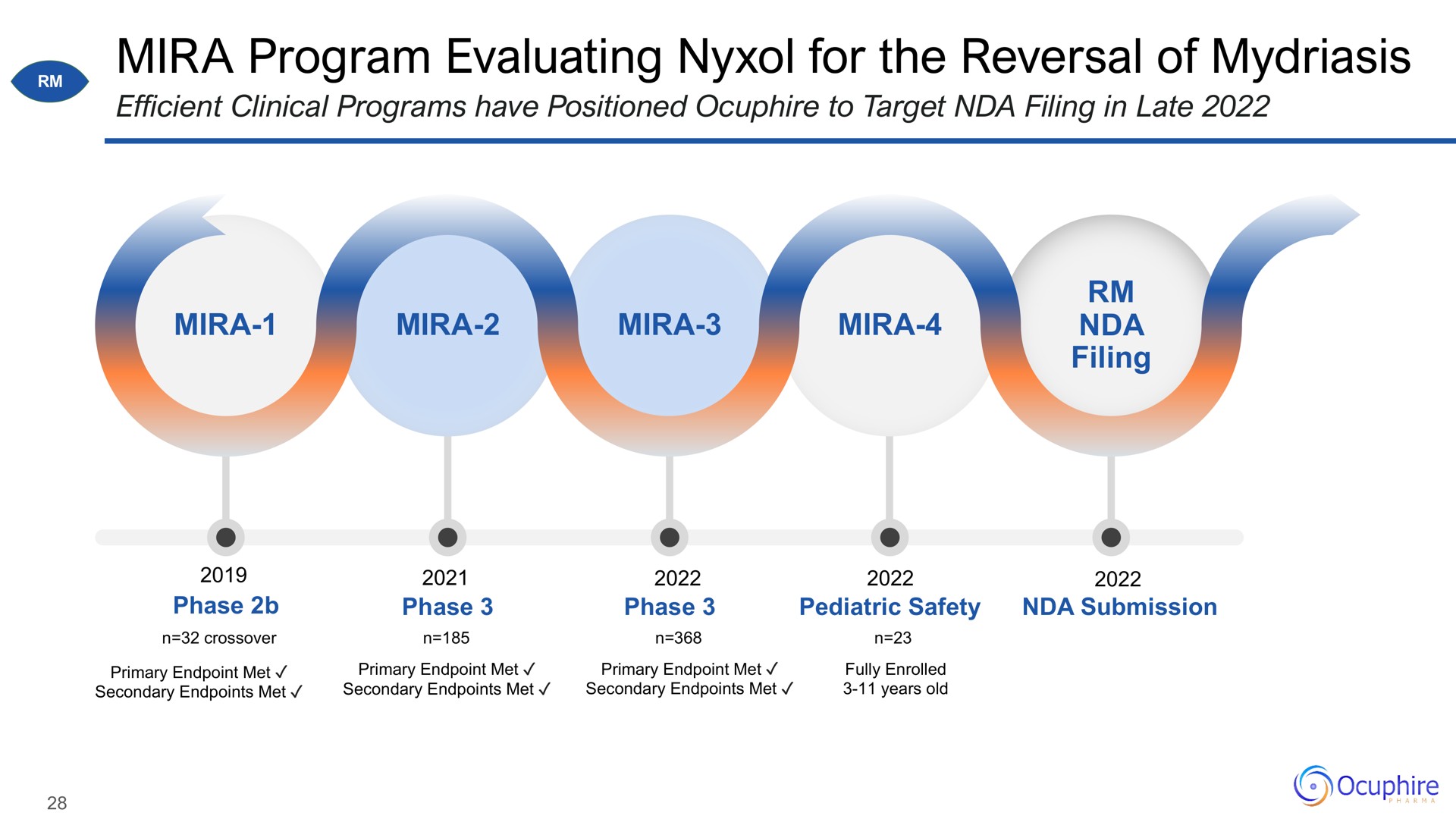 program evaluating for the reversal of mydriasis | Ocuphire Pharma