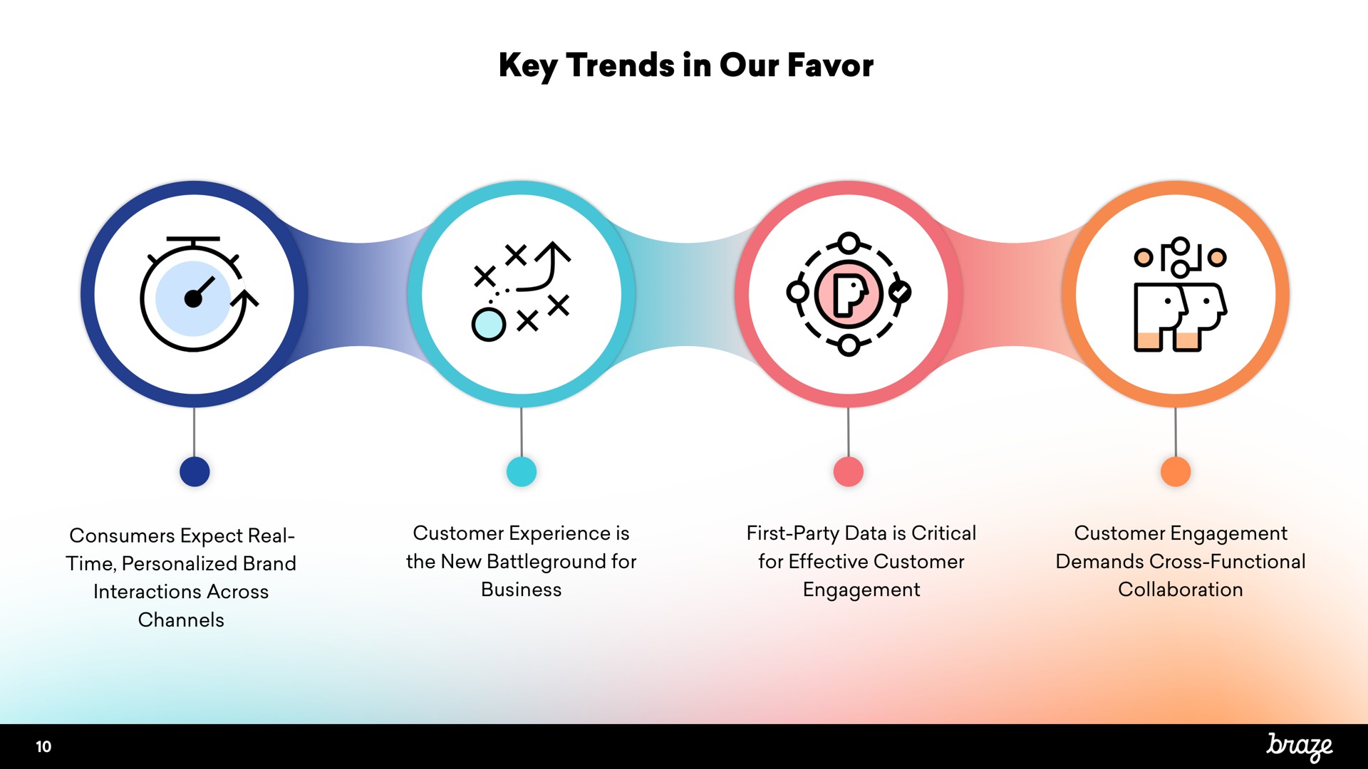 key trends in our favor | Braze