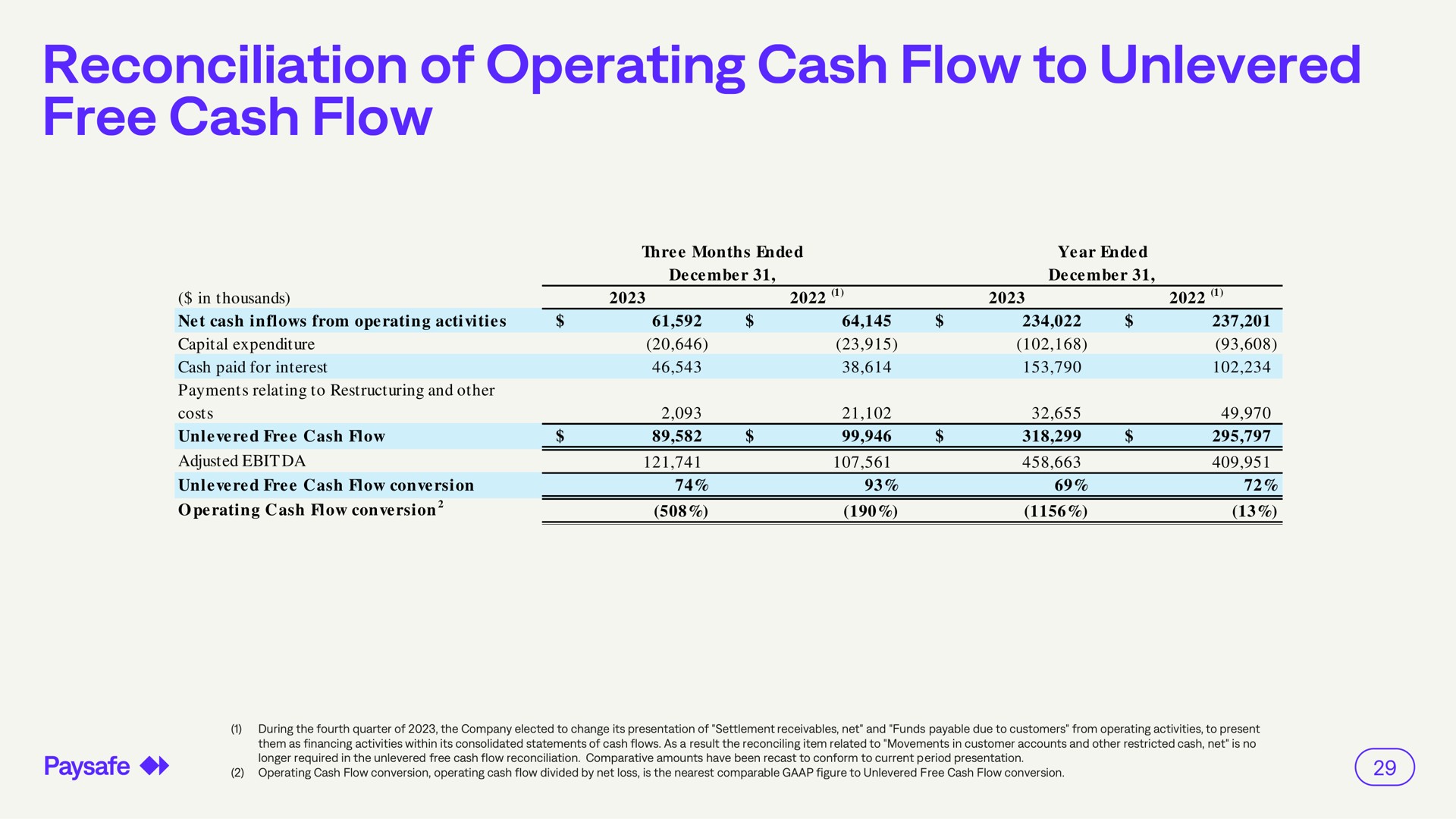 reconciliation of operating cash flow to free cash flow | Paysafe
