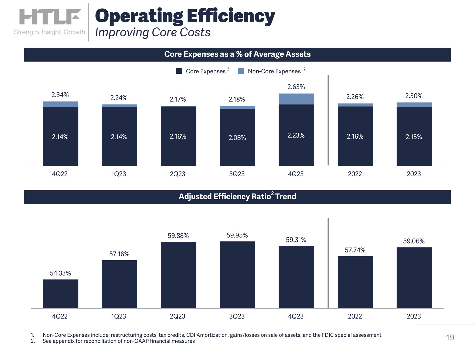operating efficiency improving core costs | Heartland Financial USA