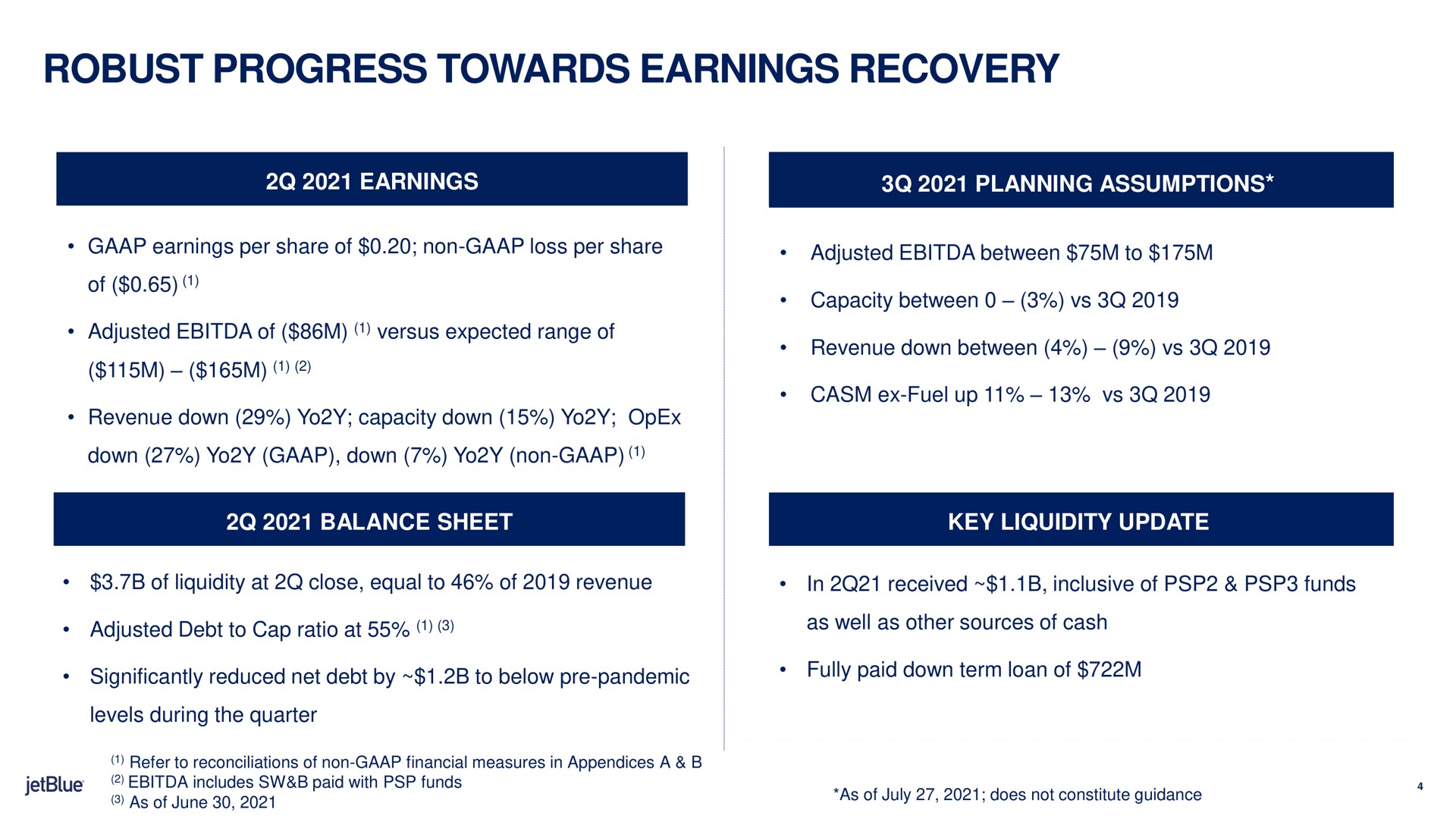 robust progress towards earnings recovery significantly reduced net debt by to below pandemic fully paid down term loan of | jetBlue