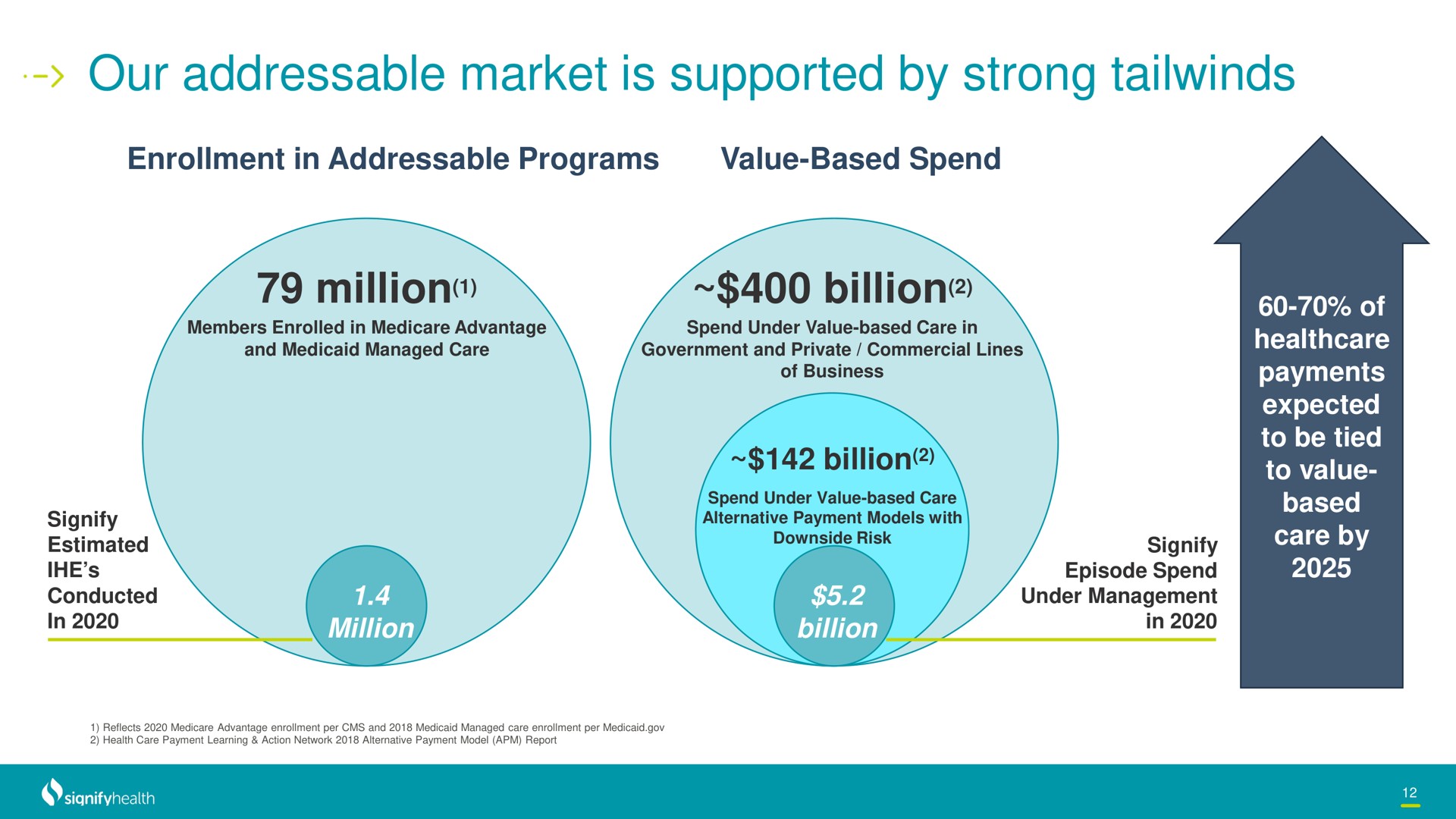 our market is supported by strong | Signify Health