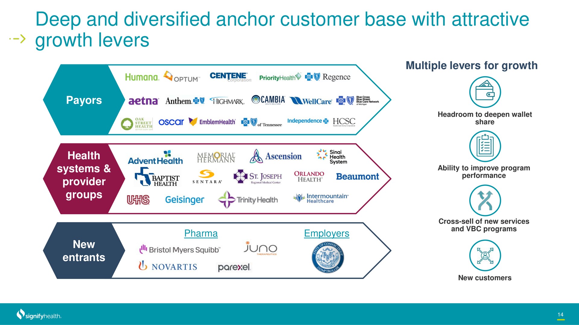 deep and diversified anchor customer base with attractive growth levers we | Signify Health