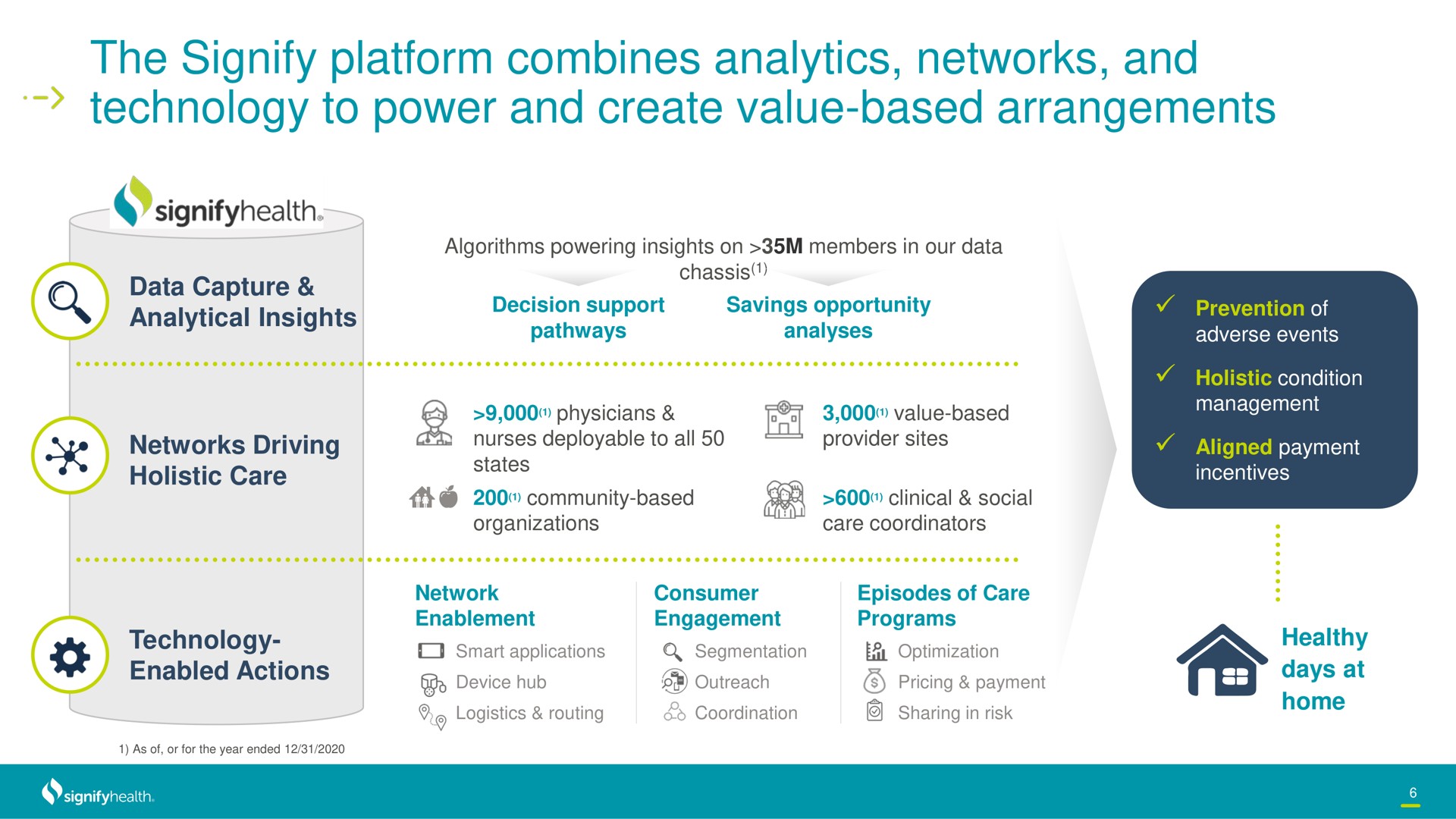 the signify platform combines analytics networks and technology to power and create value based arrangements | Signify Health