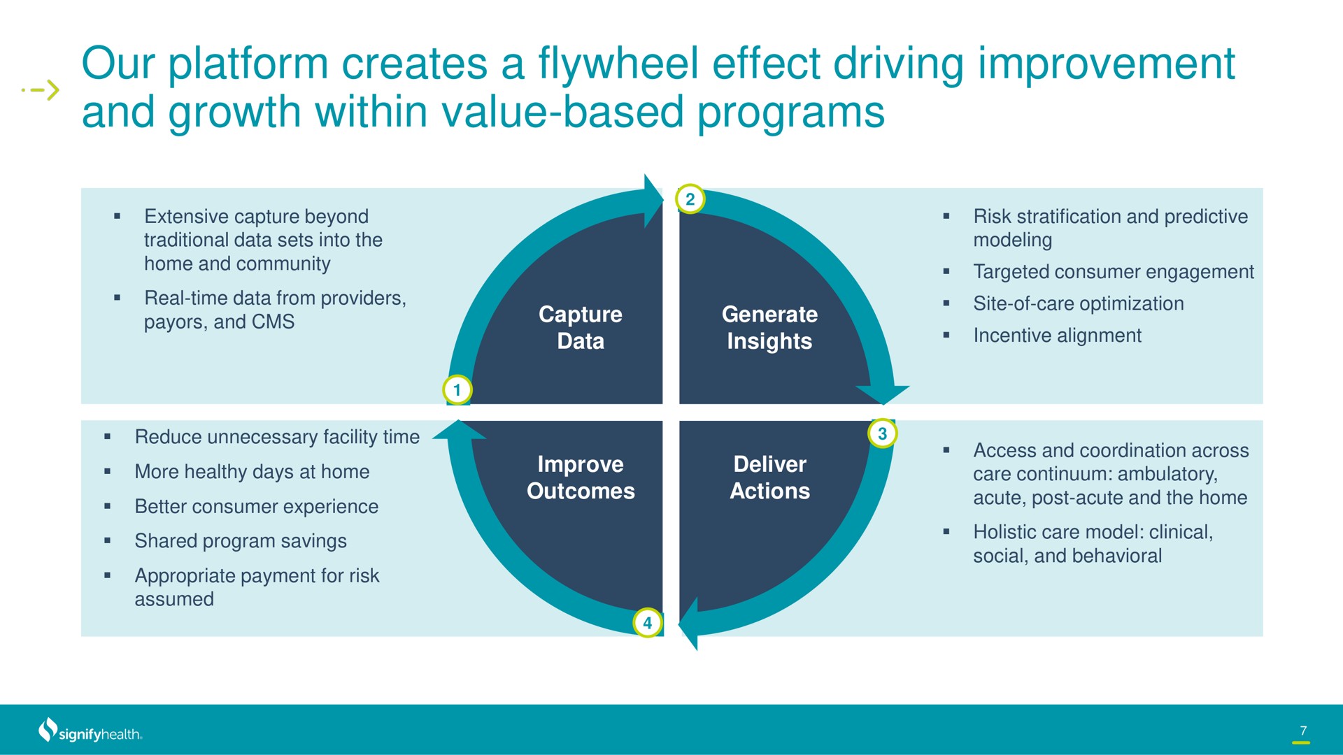 our platform creates a flywheel effect driving improvement and growth within value based programs | Signify Health
